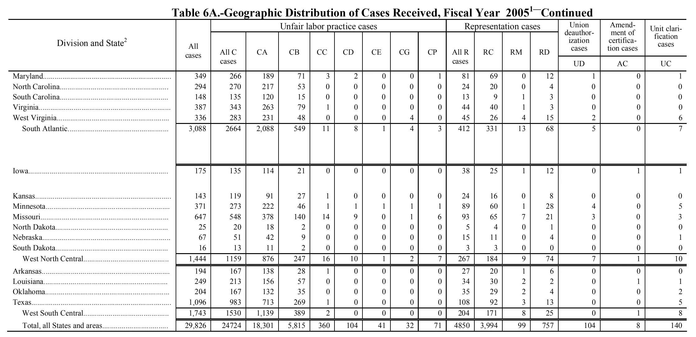 Source page 124 of NLRB FY2005 annual report