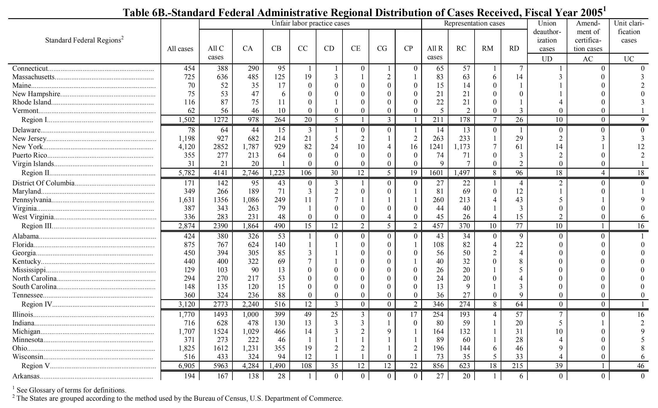 Source page 125 of NLRB FY2005 annual report