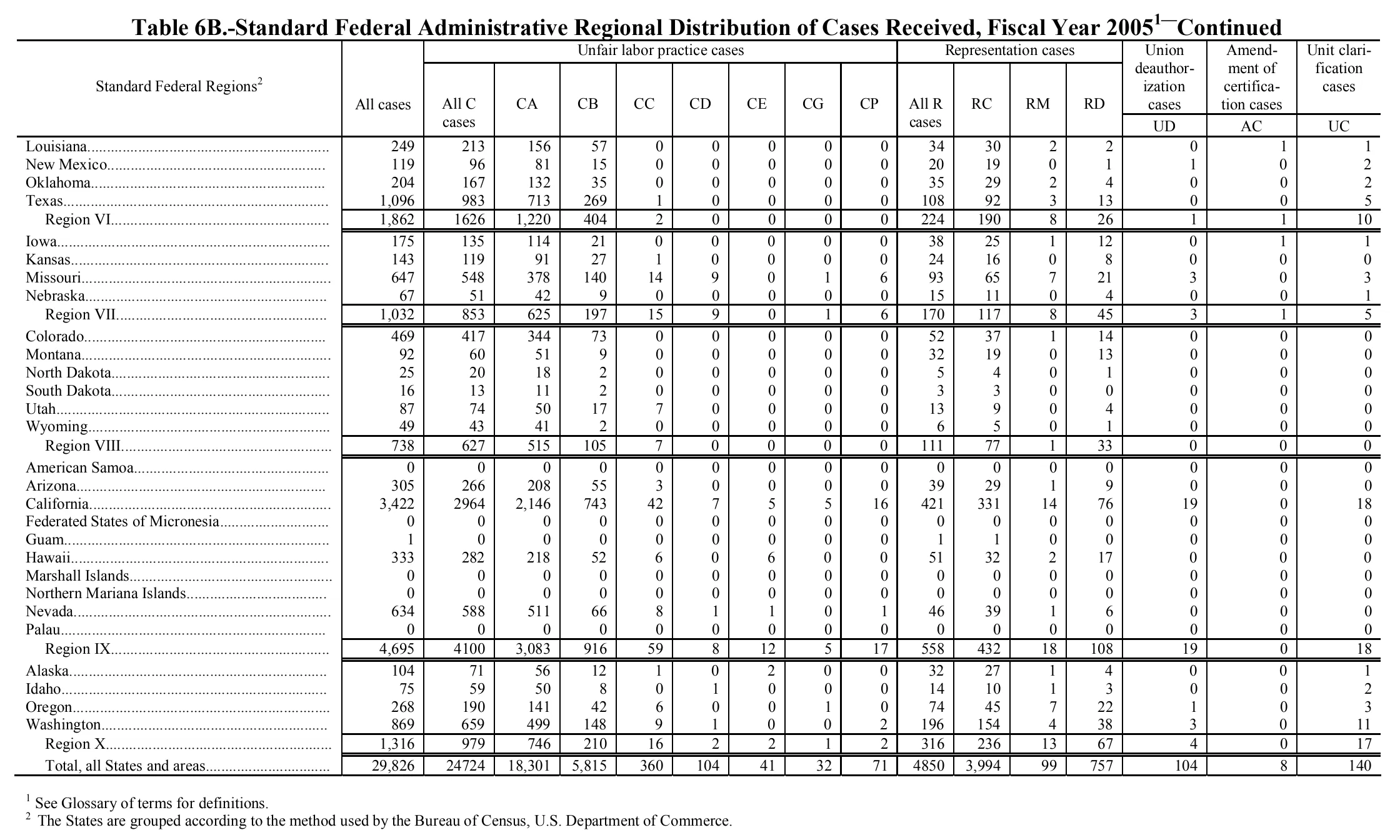 Source page 126 of NLRB FY2005 annual report