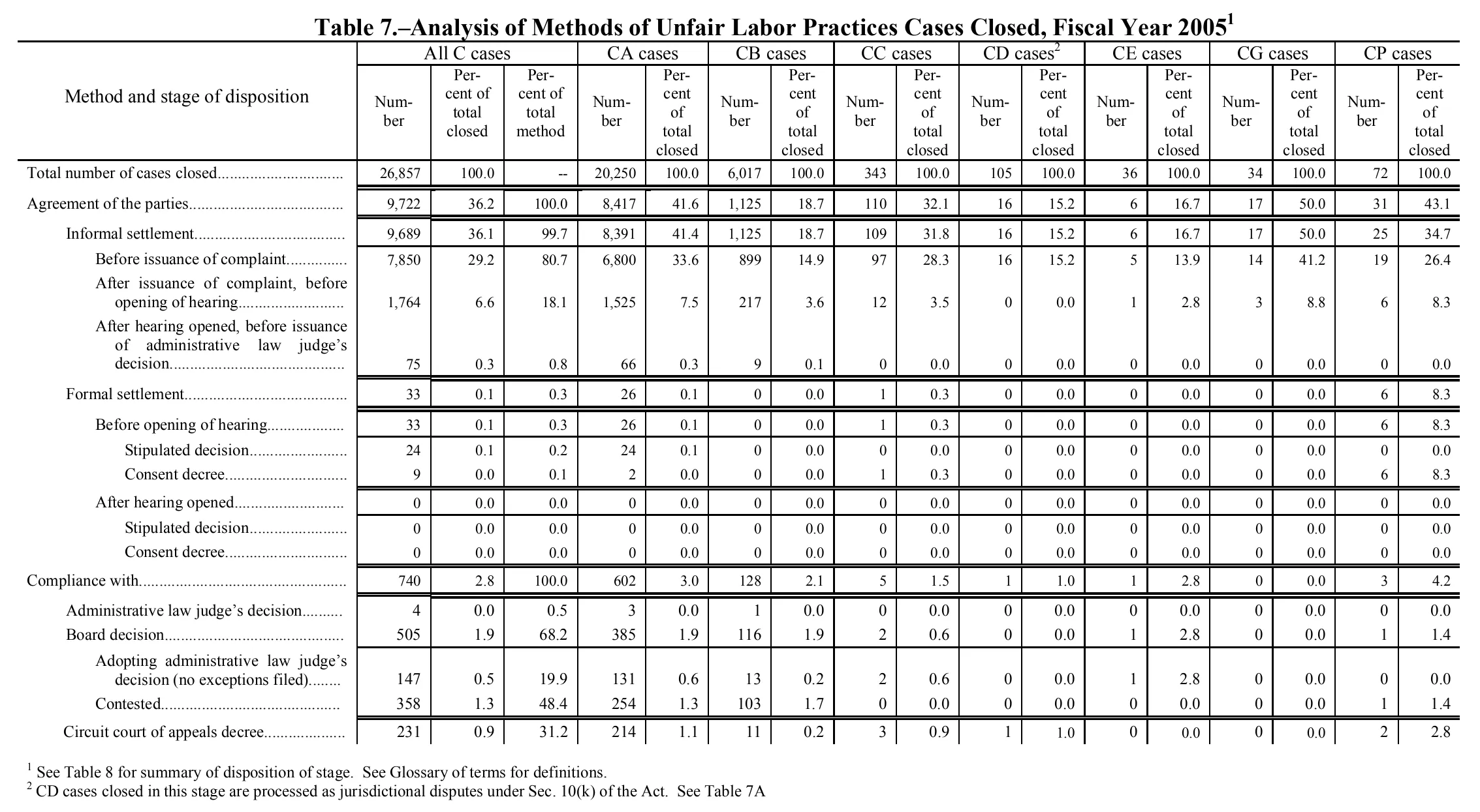 Source page 127 of NLRB FY2005 annual report