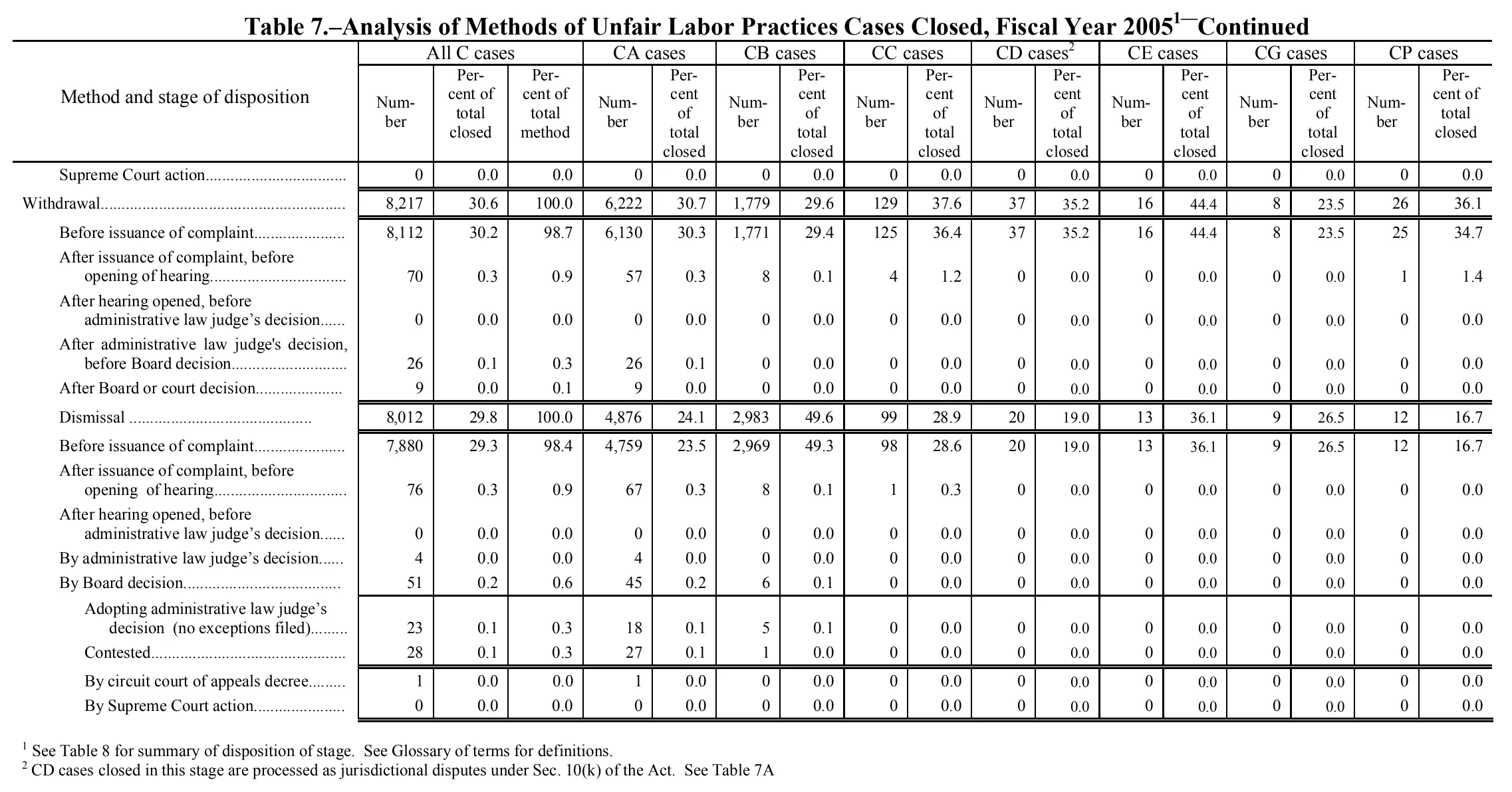 Source page 128 of NLRB FY2005 annual report