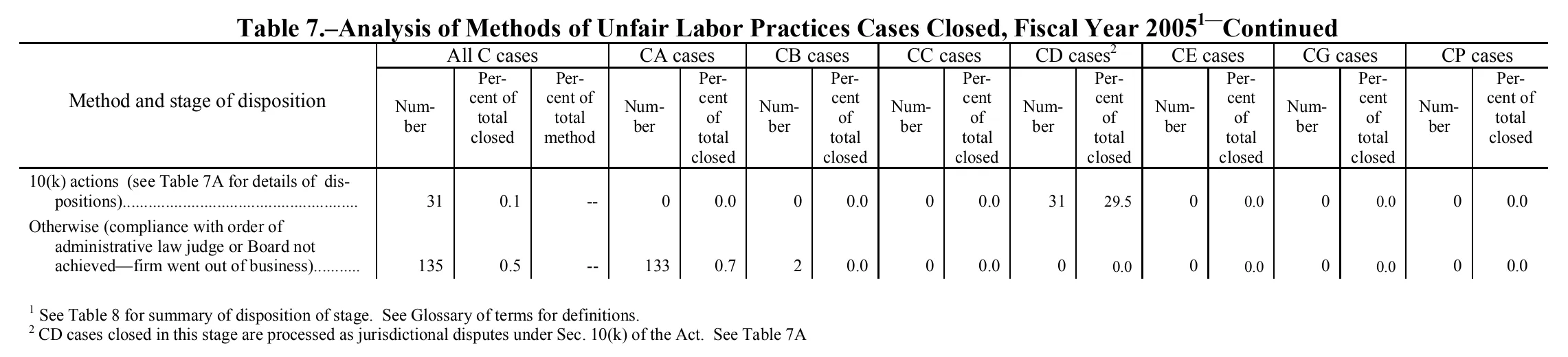 Source page 129 of NLRB FY2005 annual report