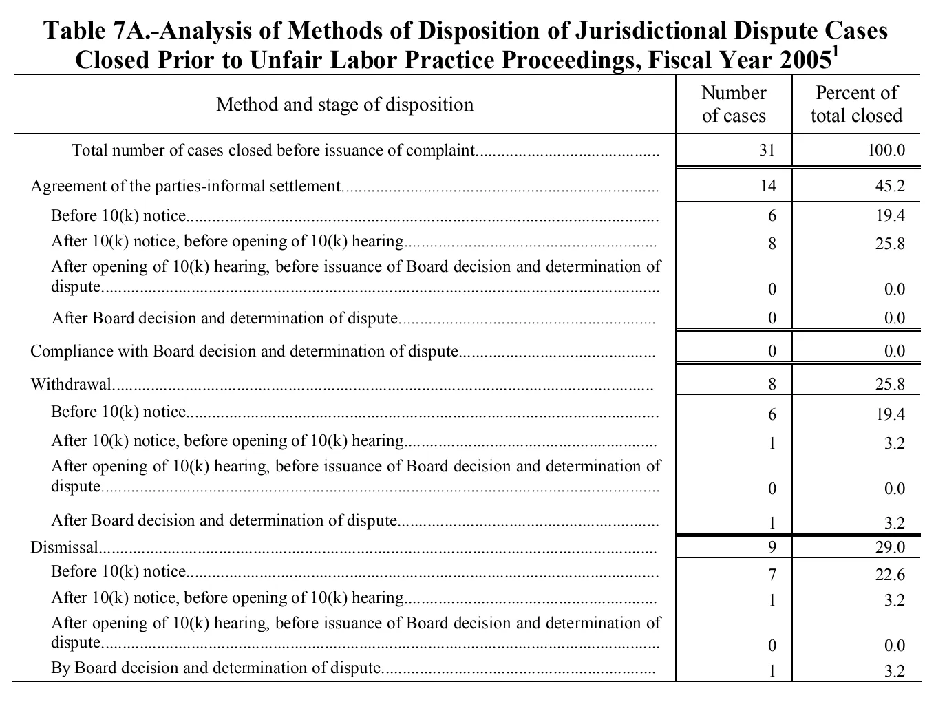 Source page 130 of NLRB FY2005 annual report