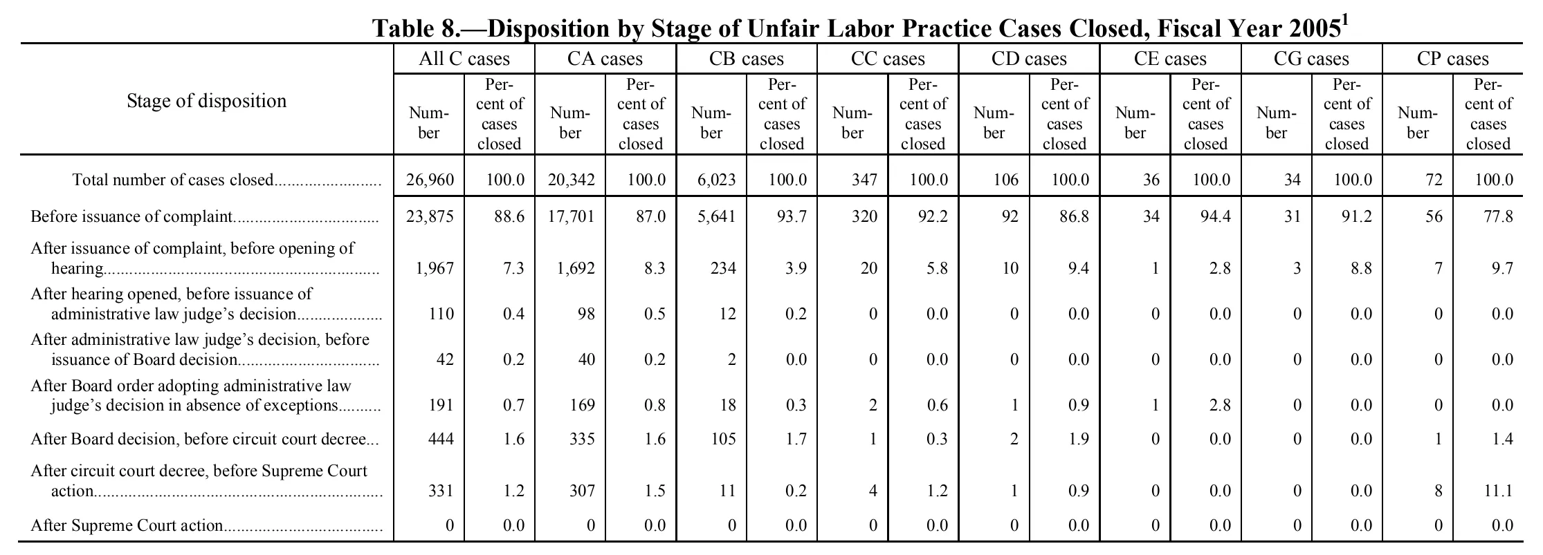 Source page 131 of NLRB FY2005 annual report