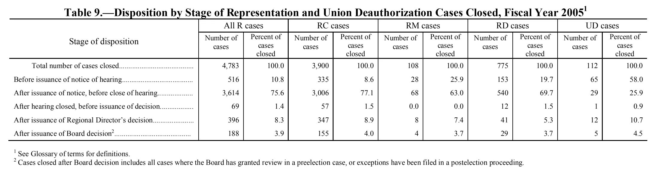 Source page 132 of NLRB FY2005 annual report