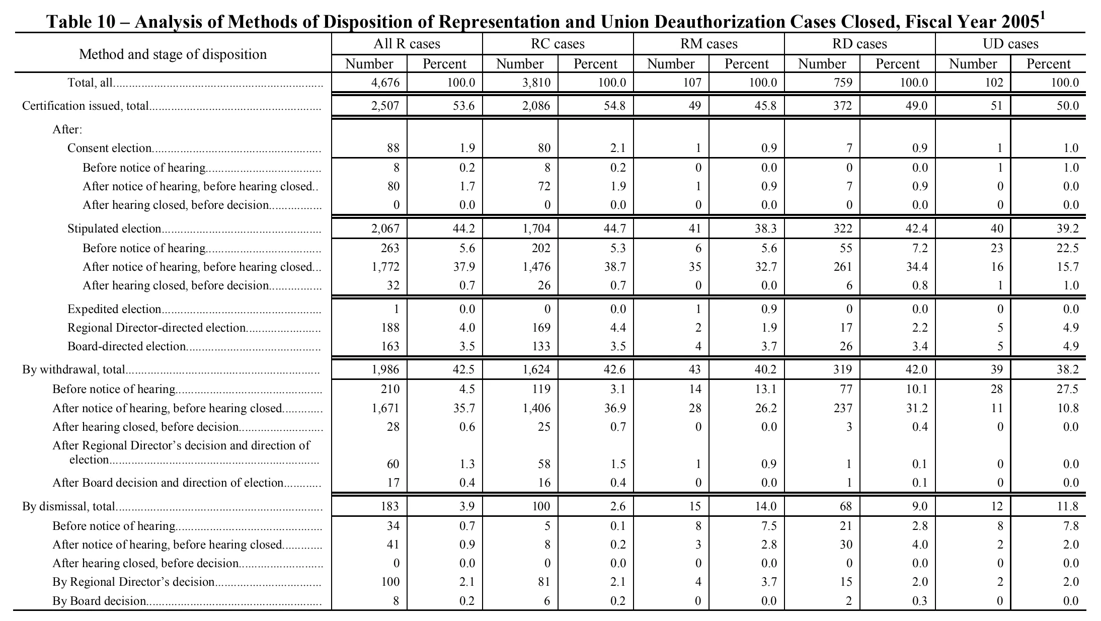 Source page 133 of NLRB FY2005 annual report