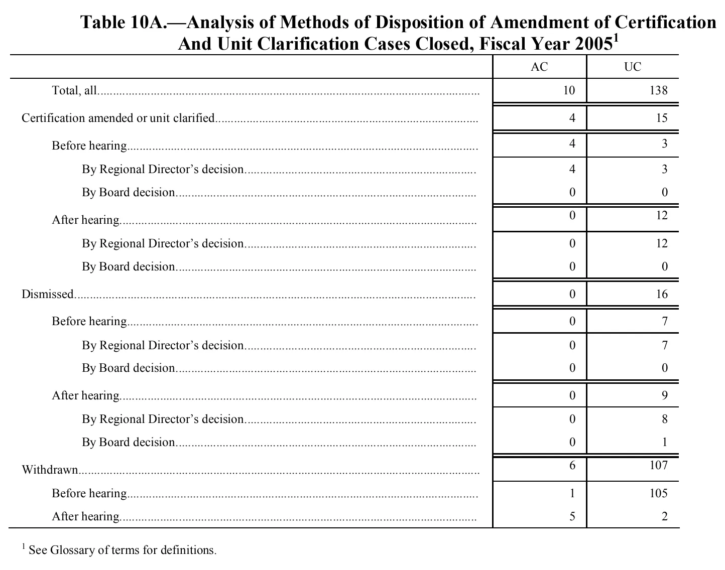 Source page 134 of NLRB FY2005 annual report