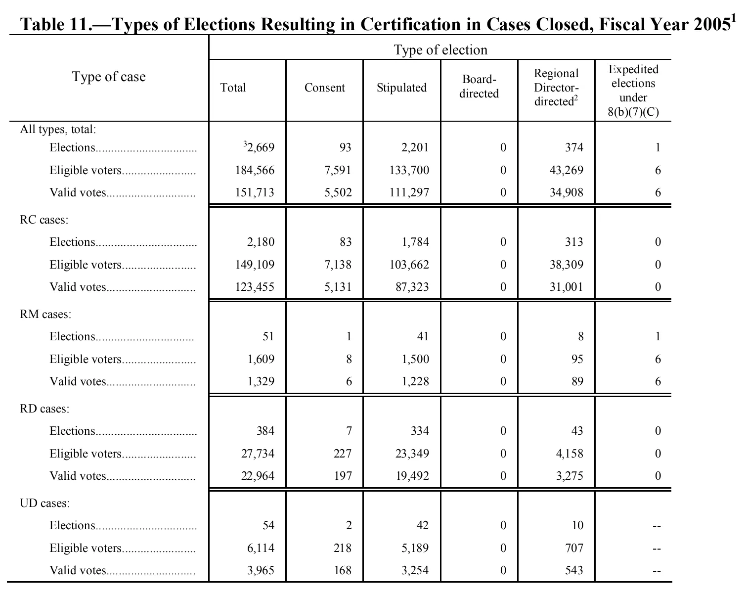 Source page 135 of NLRB FY2005 annual report