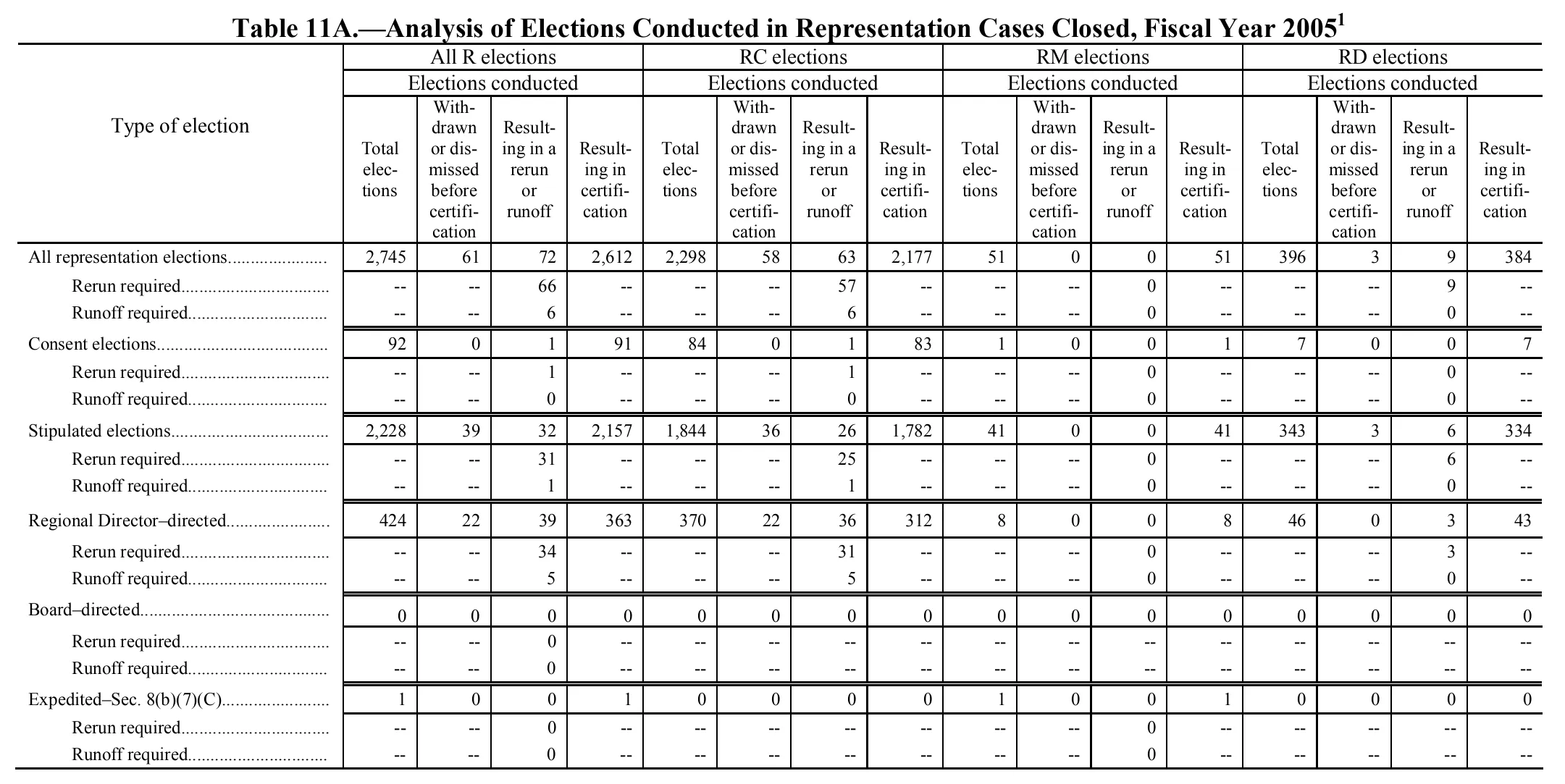 Source page 136 of NLRB FY2005 annual report