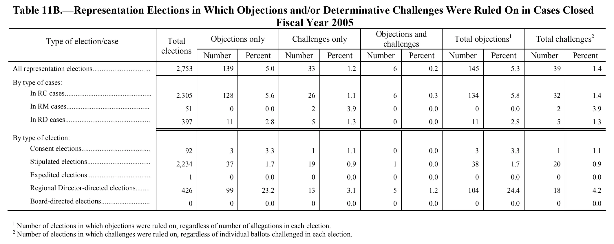 Source page 137 of NLRB FY2005 annual report