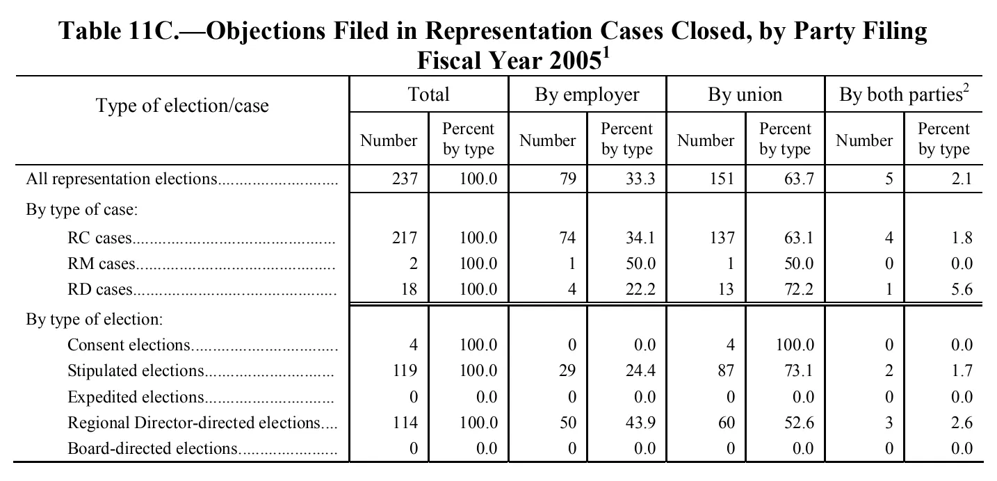 Source page 138 of NLRB FY2005 annual report