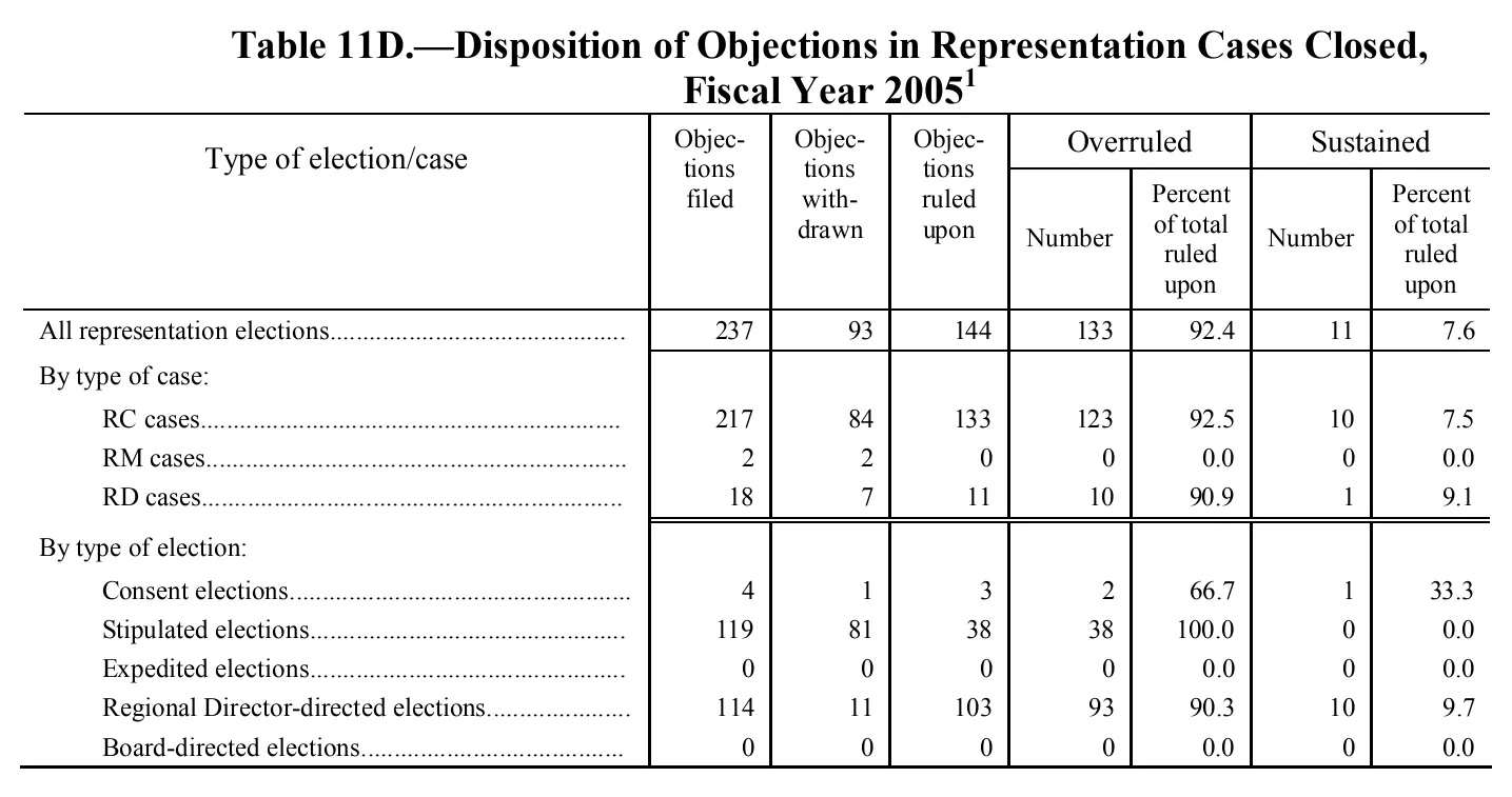 Source page 139 of NLRB FY2005 annual report