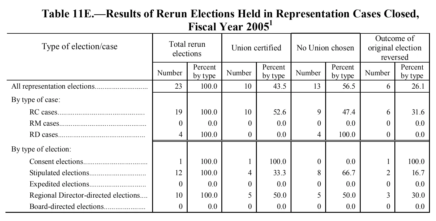 Source page 140 of NLRB FY2005 annual report