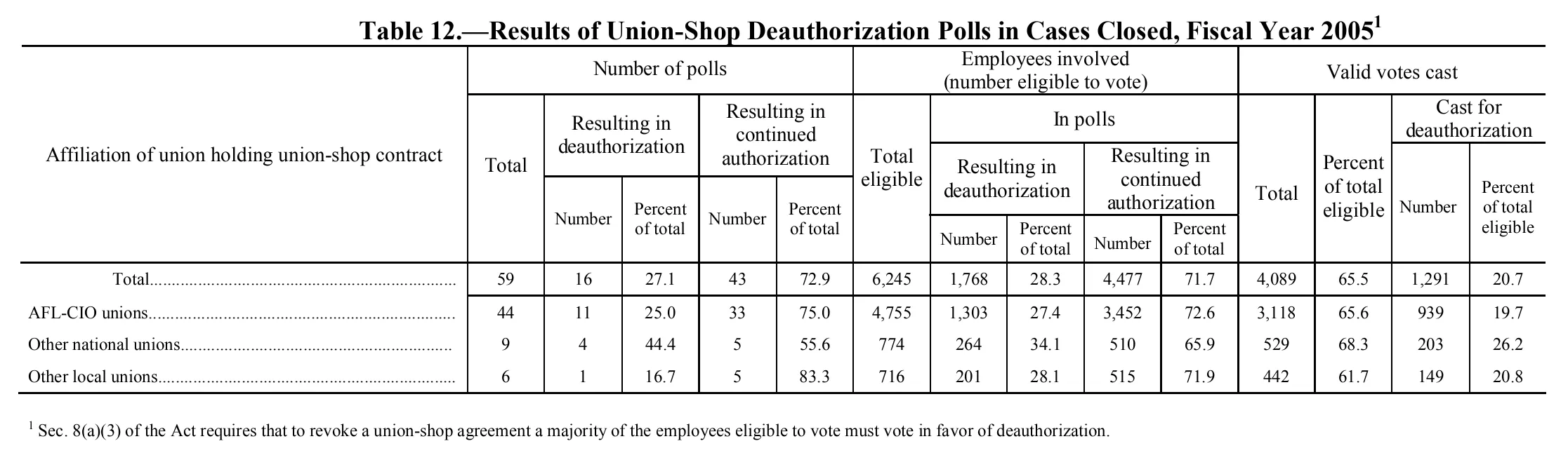 Source page 141 of NLRB FY2005 annual report