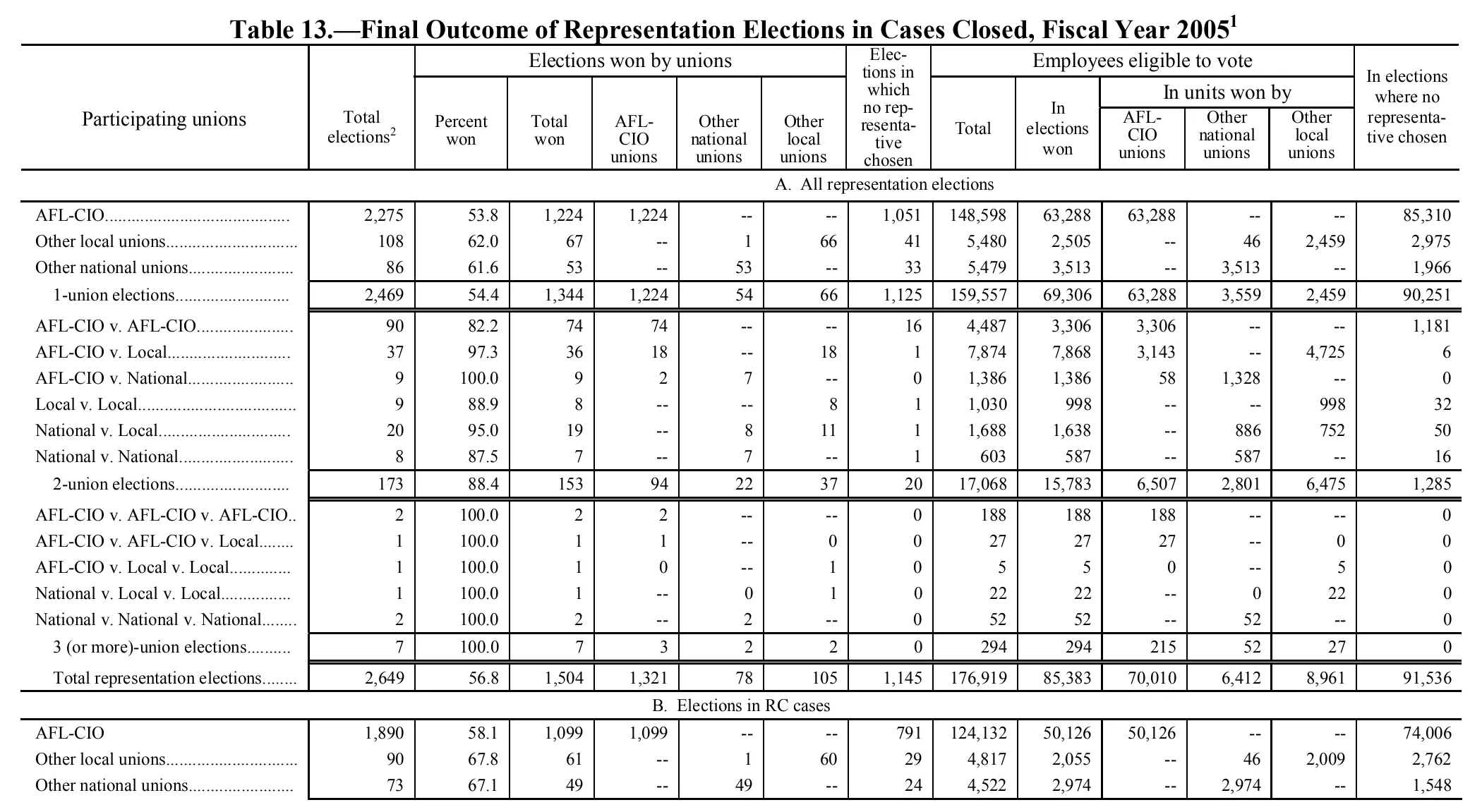 Source page 142 of NLRB FY2005 annual report