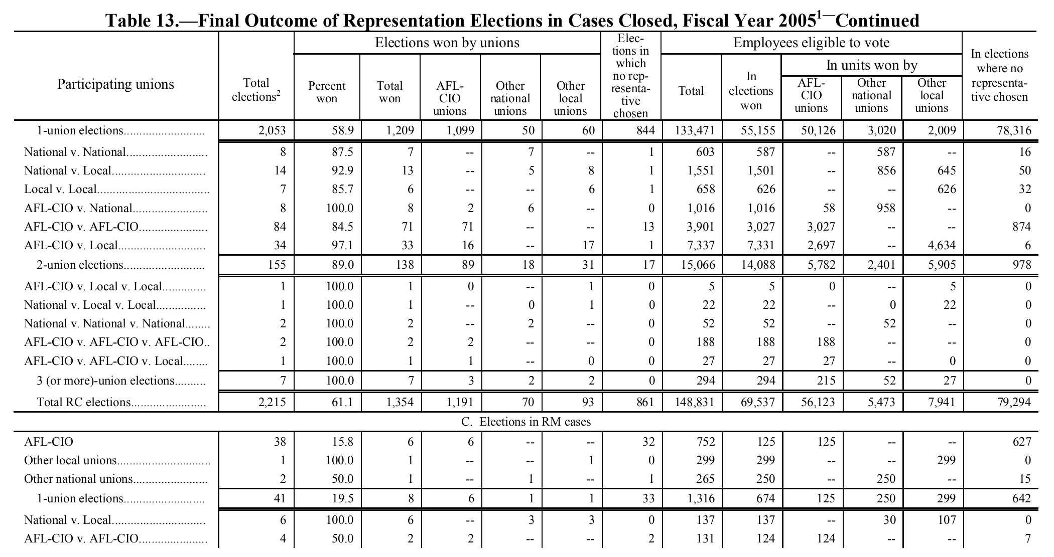 Source page 143 of NLRB FY2005 annual report