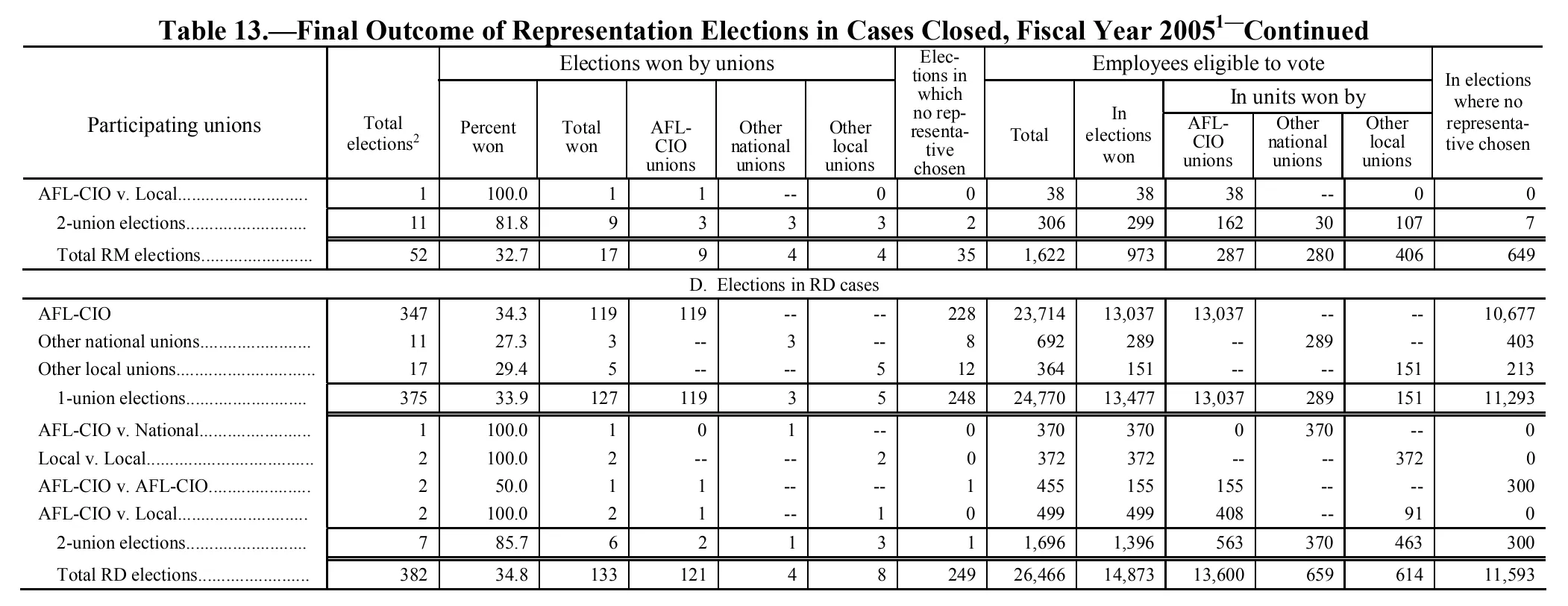 Source page 144 of NLRB FY2005 annual report