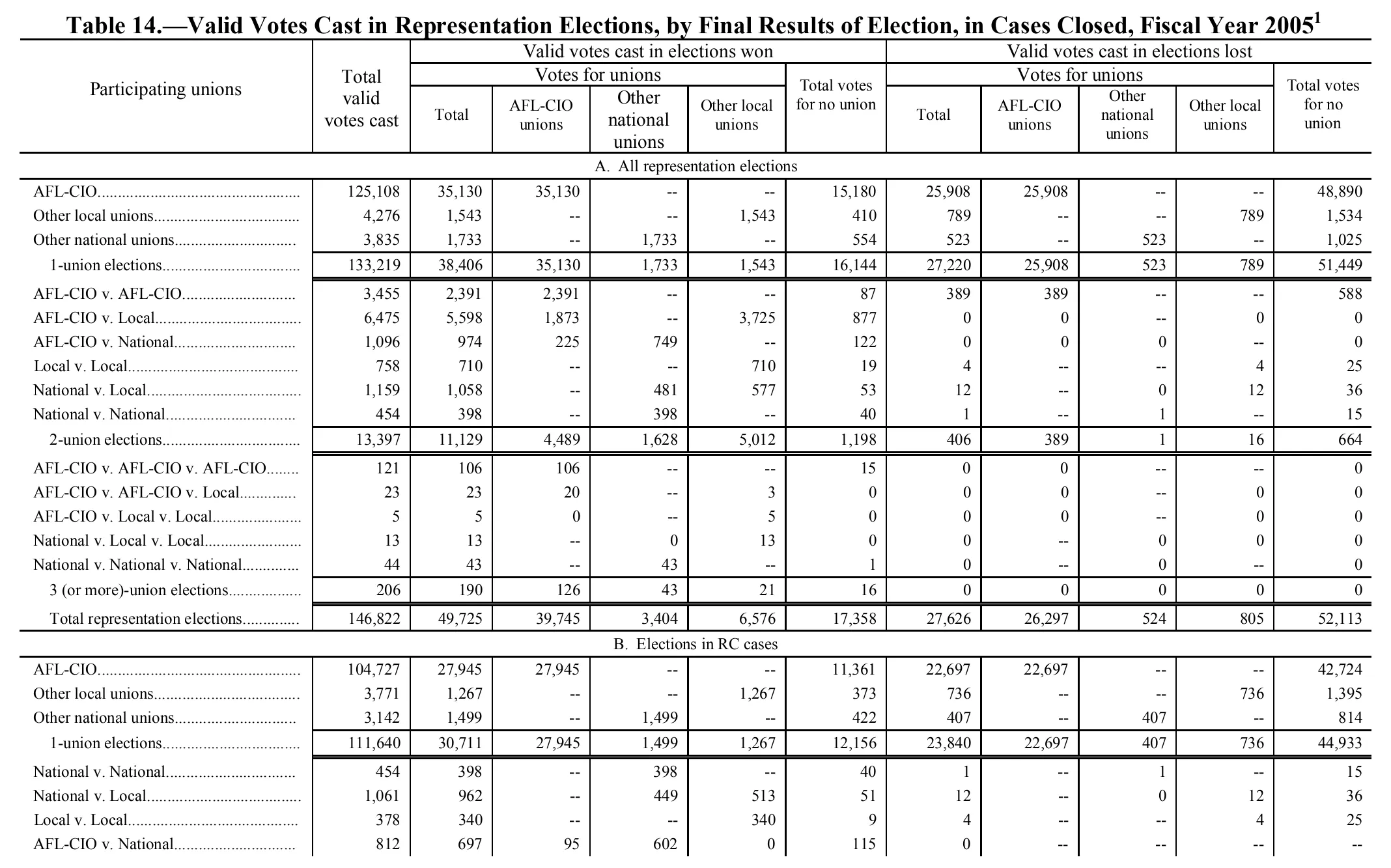 Source page 145 of NLRB FY2005 annual report