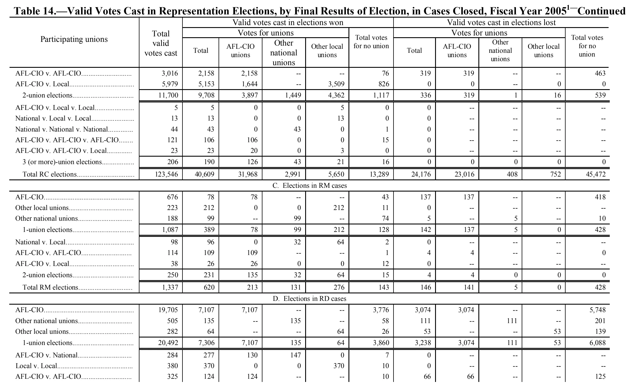 Source page 146 of NLRB FY2005 annual report