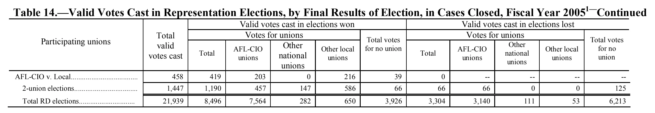 Source page 147 of NLRB FY2005 annual report