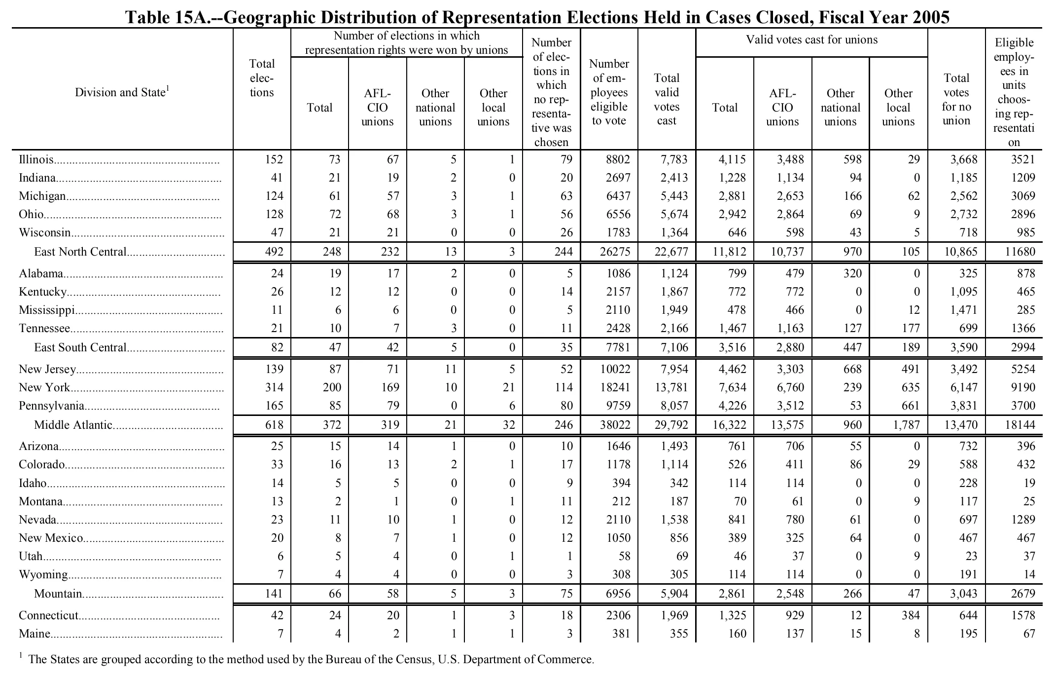Source page 148 of NLRB FY2005 annual report