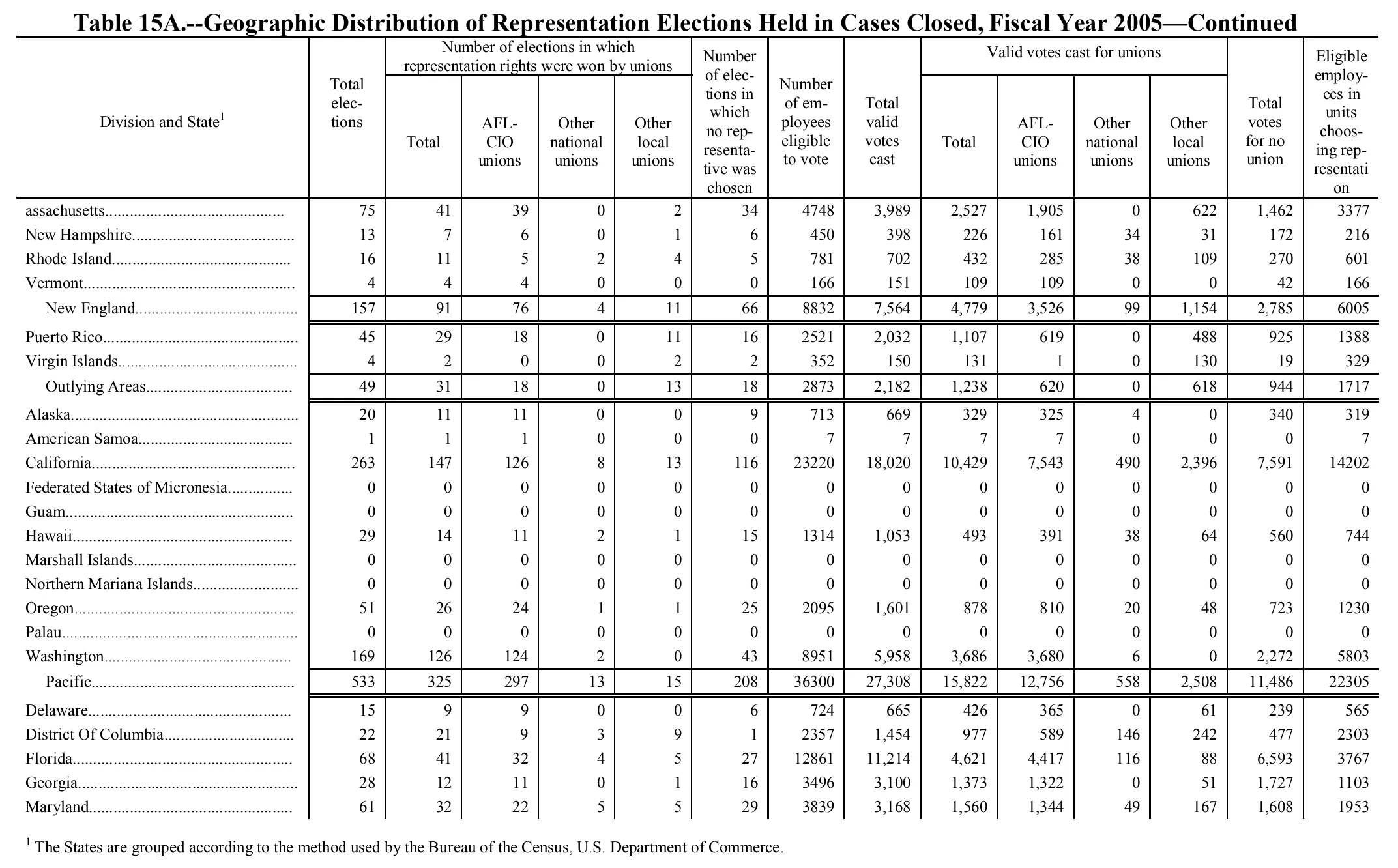 Source page 149 of NLRB FY2005 annual report