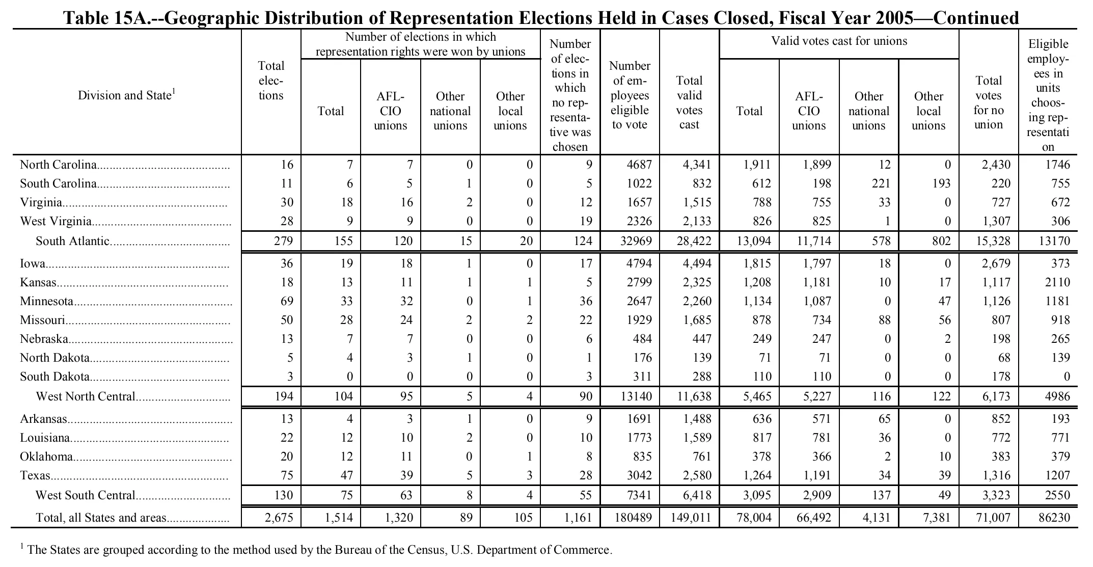 Source page 150 of NLRB FY2005 annual report