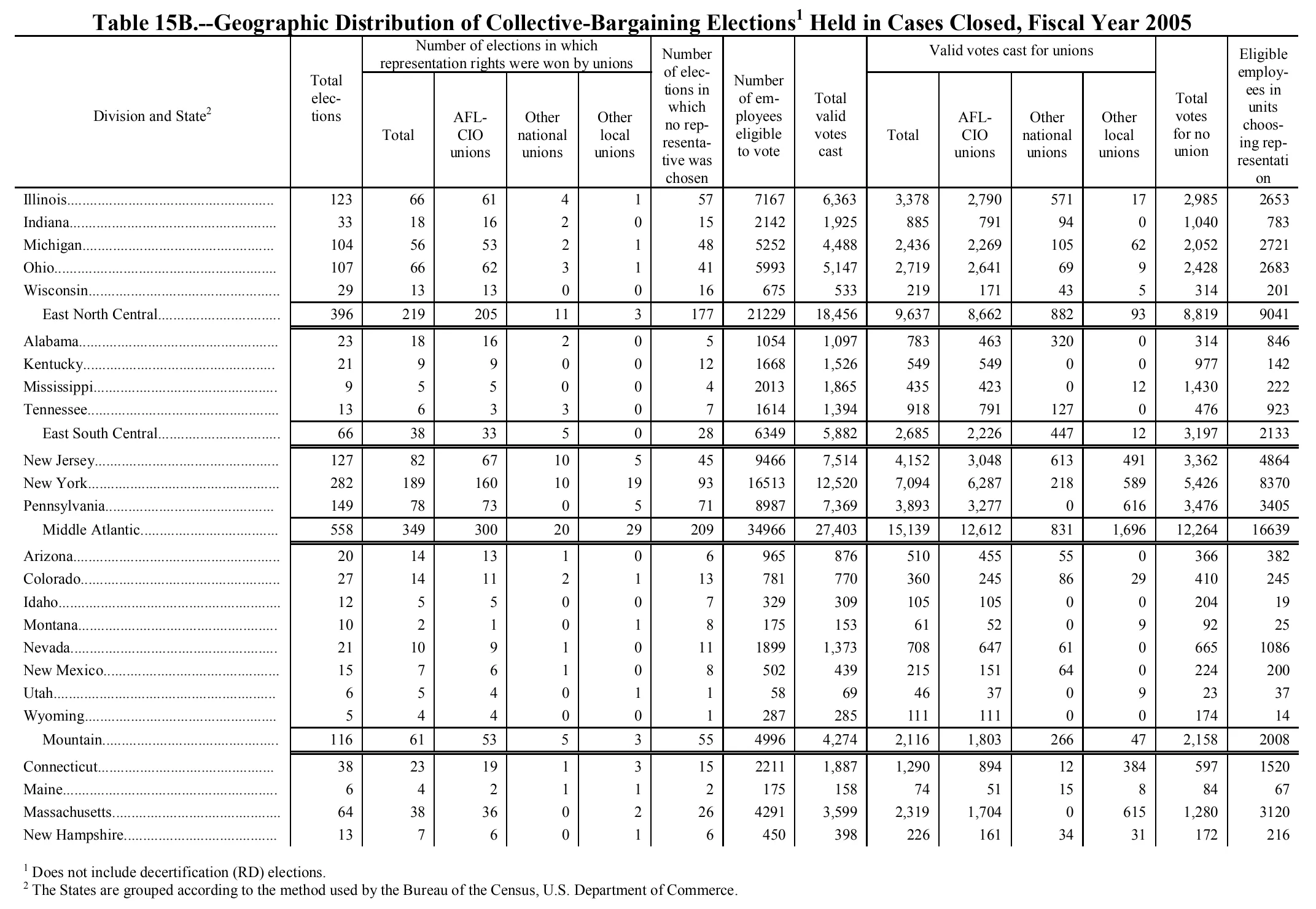 Source page 151 of NLRB FY2005 annual report