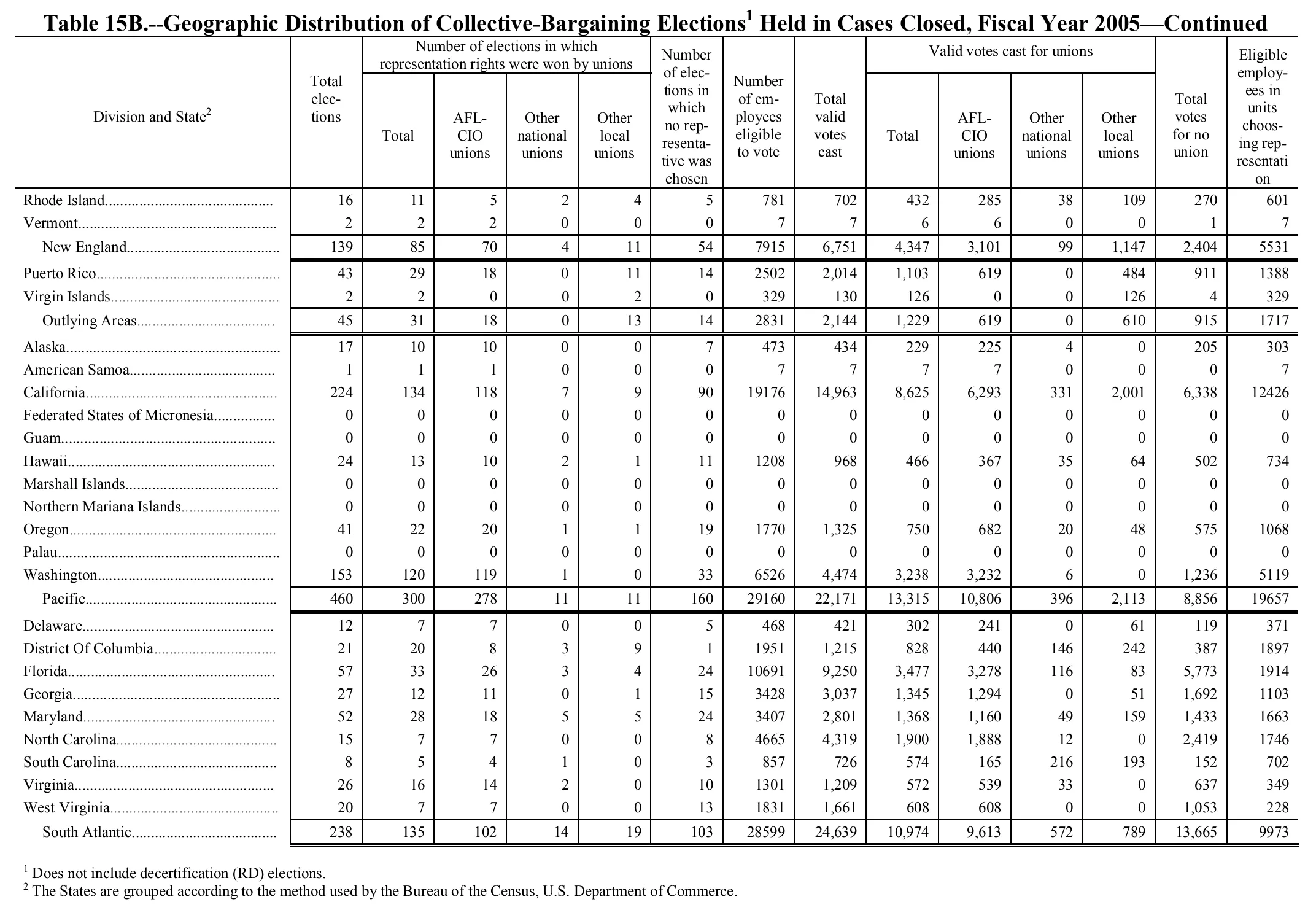 Source page 152 of NLRB FY2005 annual report