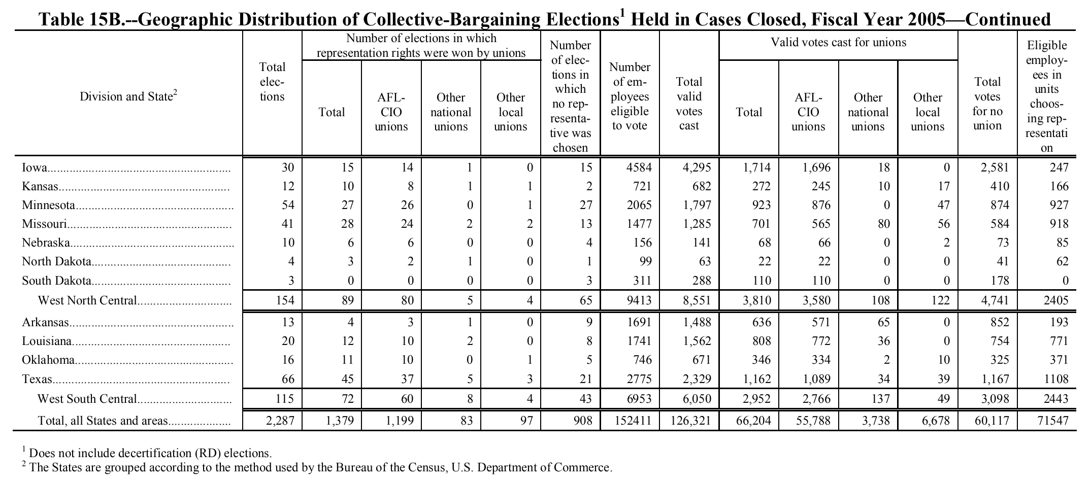 Source page 153 of NLRB FY2005 annual report