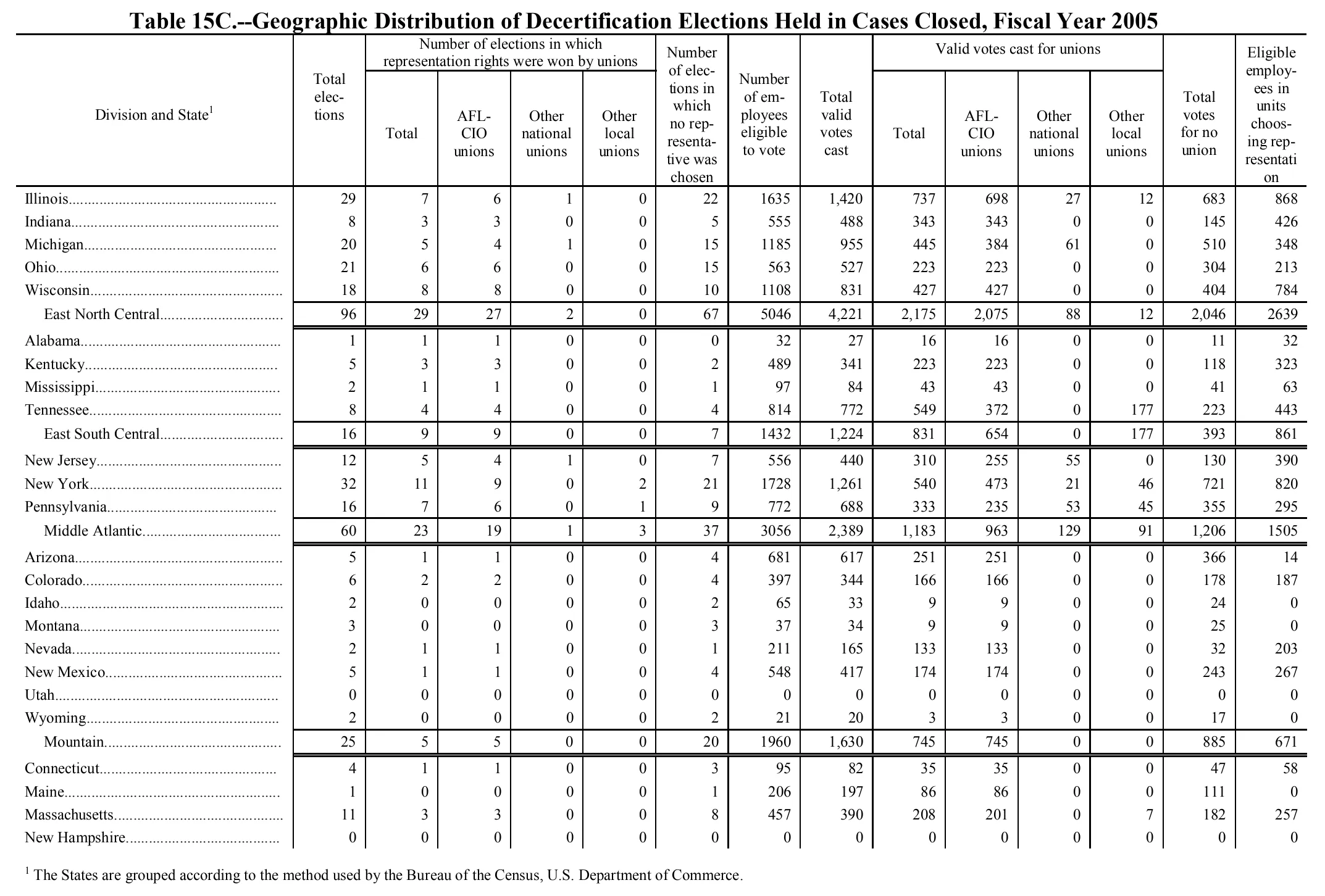 Source page 154 of NLRB FY2005 annual report