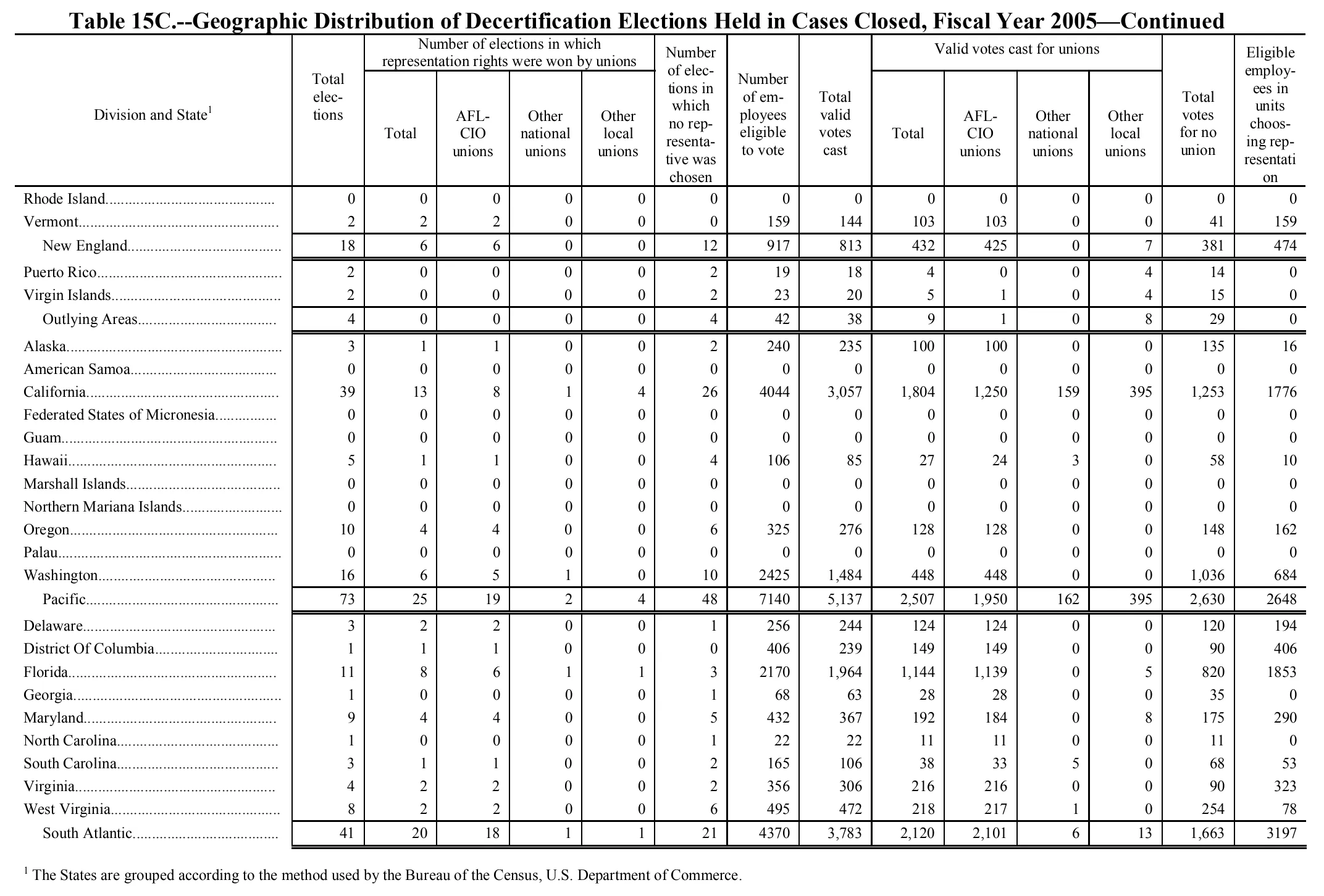 Source page 155 of NLRB FY2005 annual report