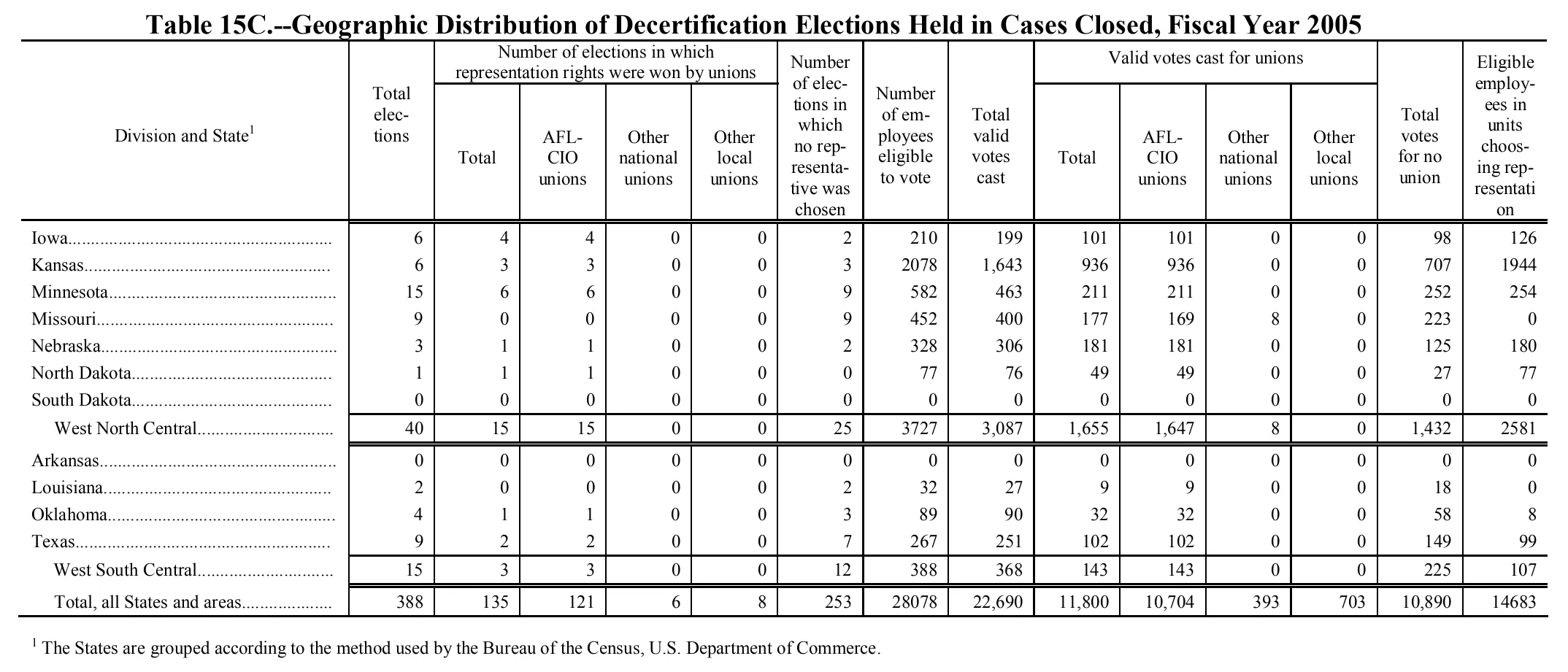 Source page 156 of NLRB FY2005 annual report