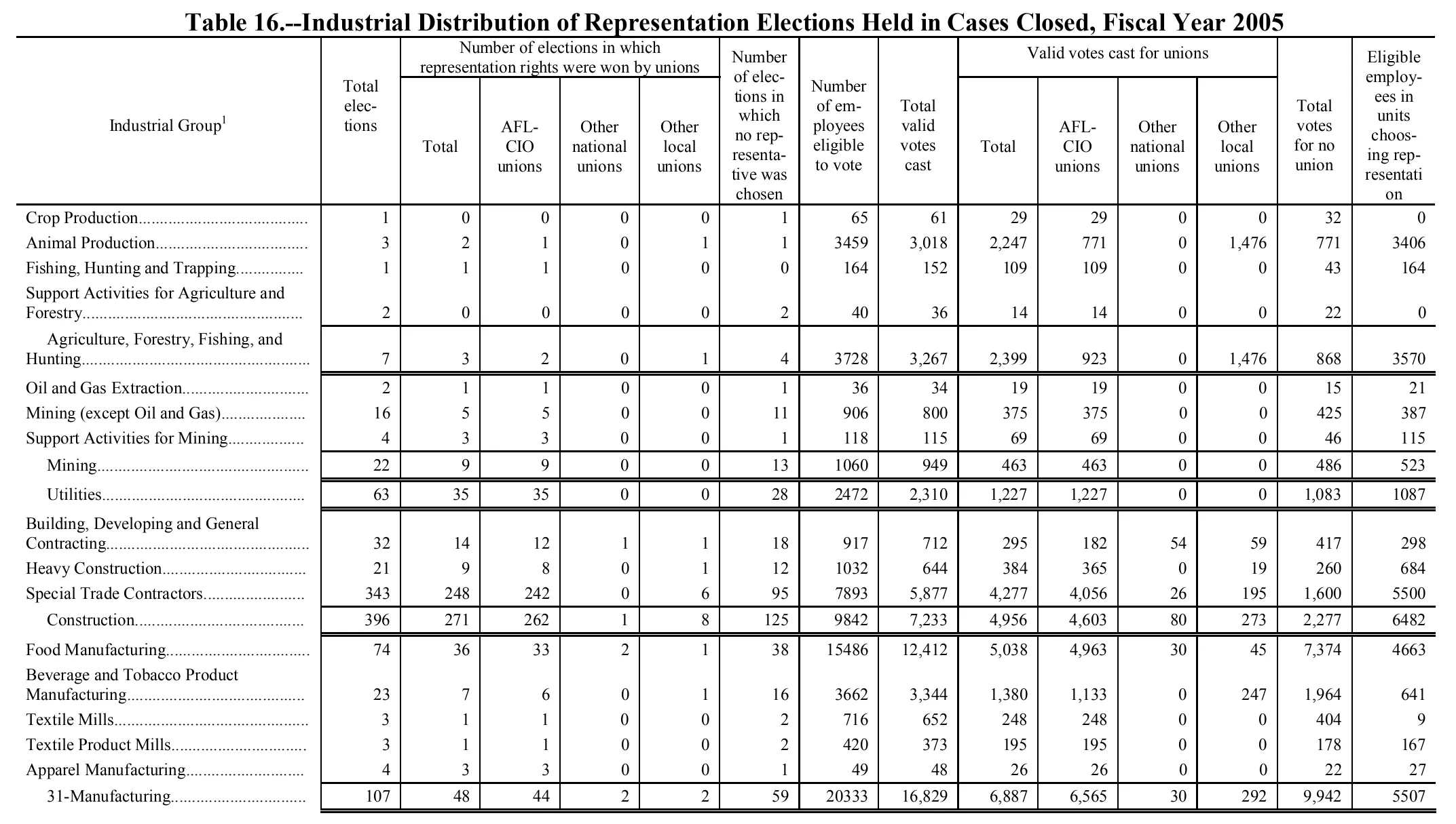 Source page 157 of NLRB FY2005 annual report