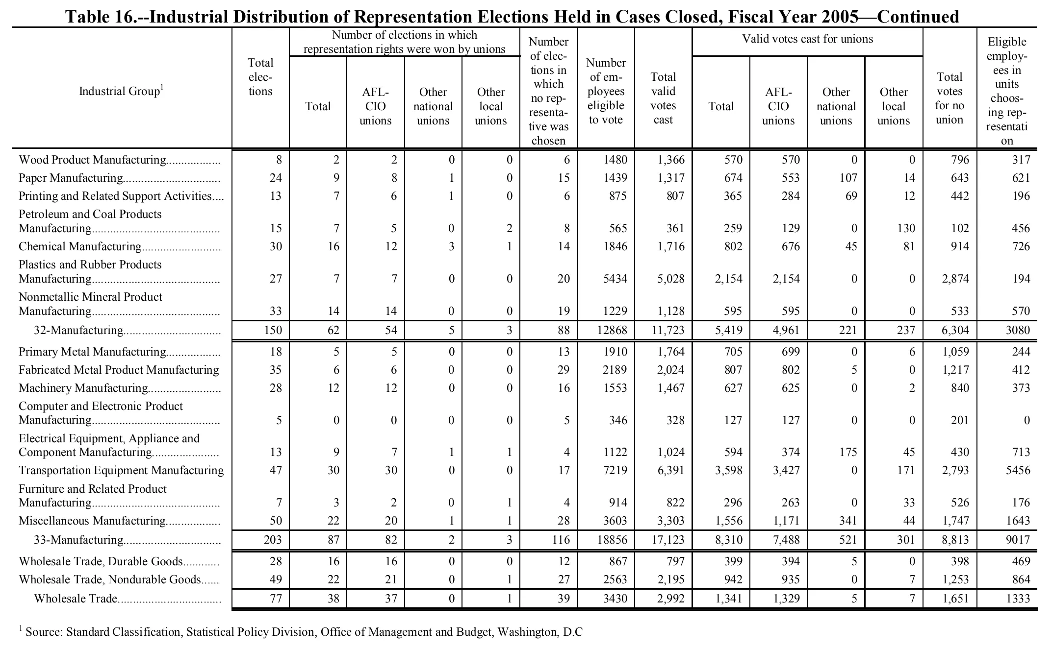 Source page 158 of NLRB FY2005 annual report