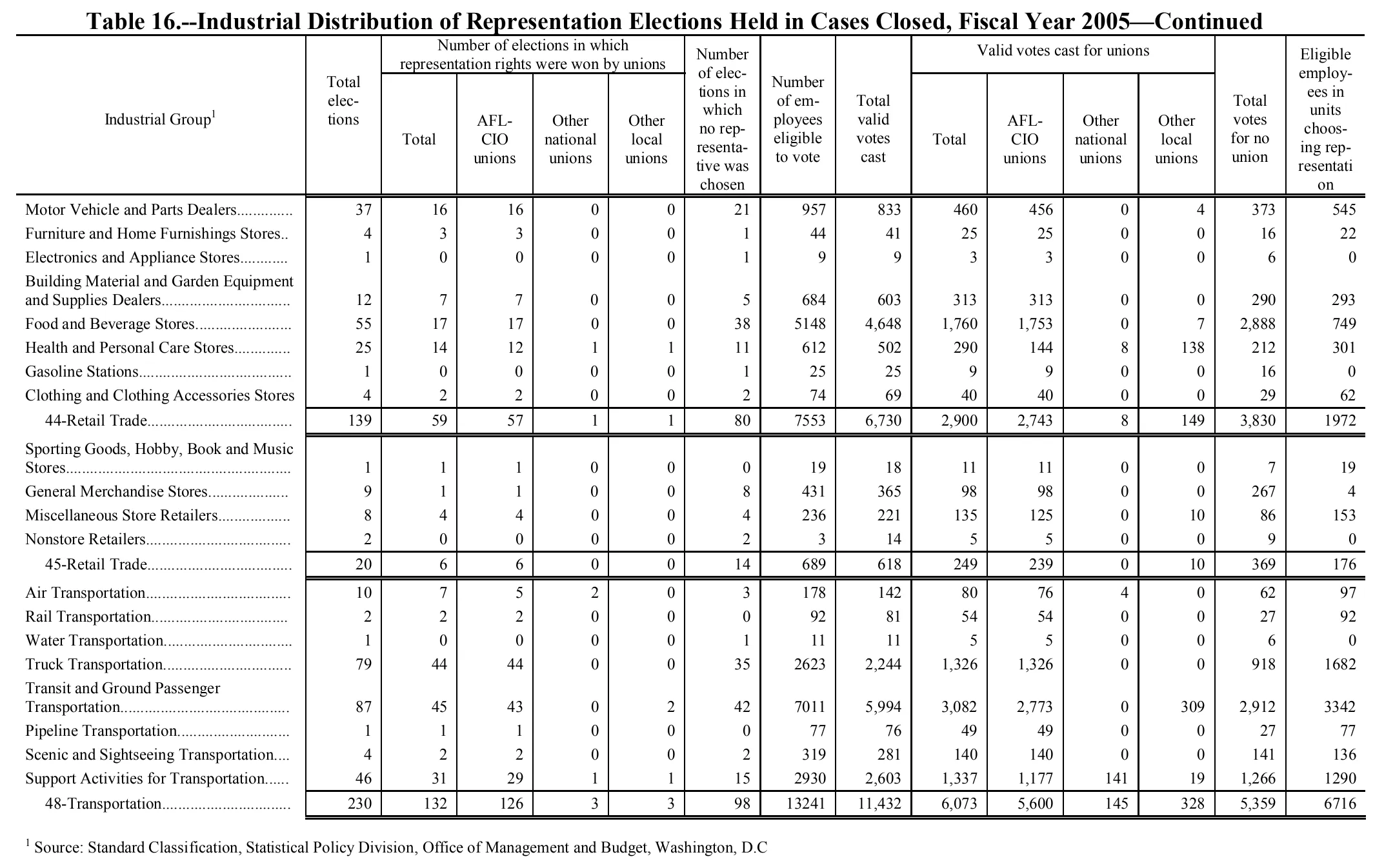 Source page 159 of NLRB FY2005 annual report