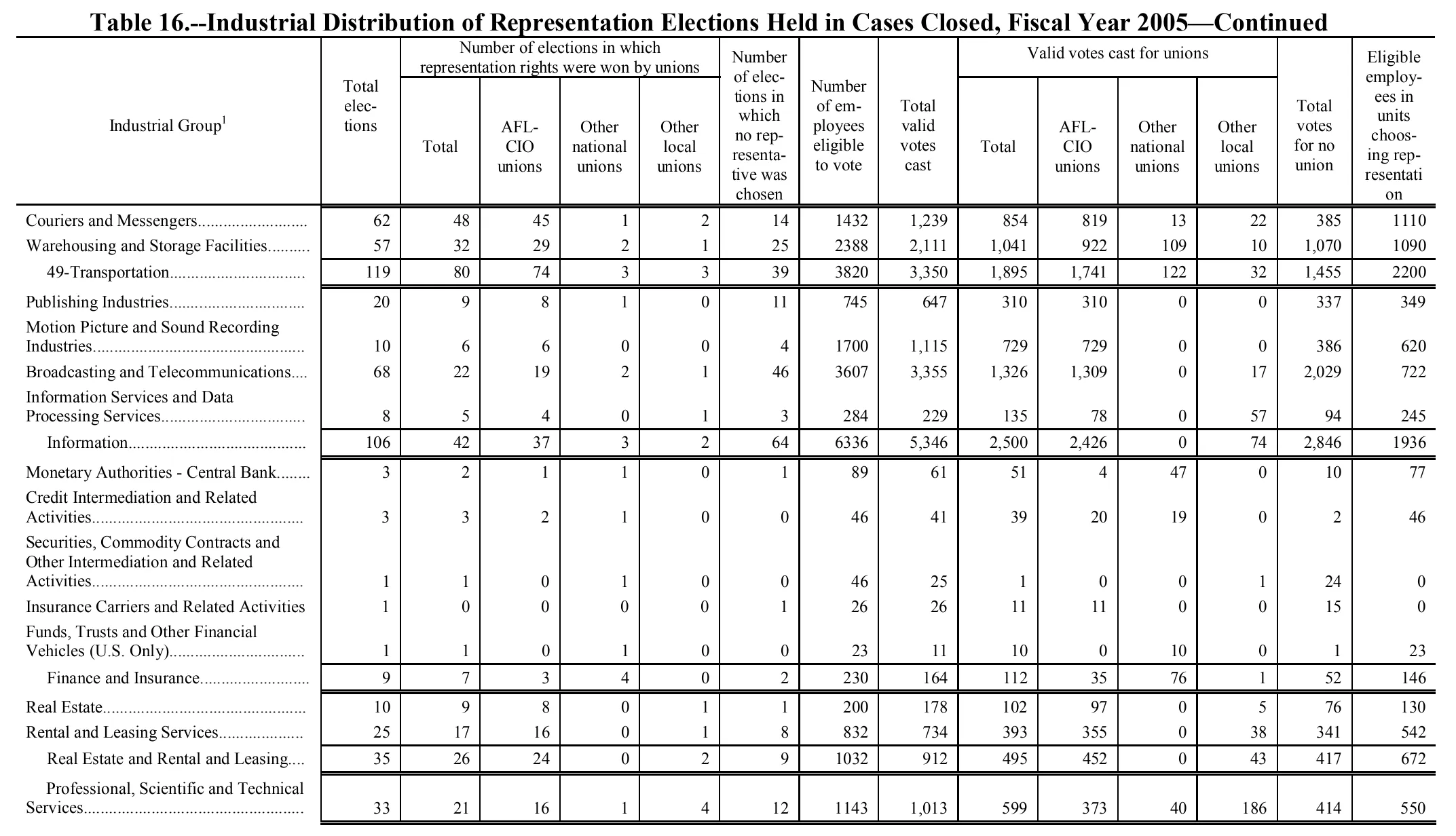 Source page 160 of NLRB FY2005 annual report