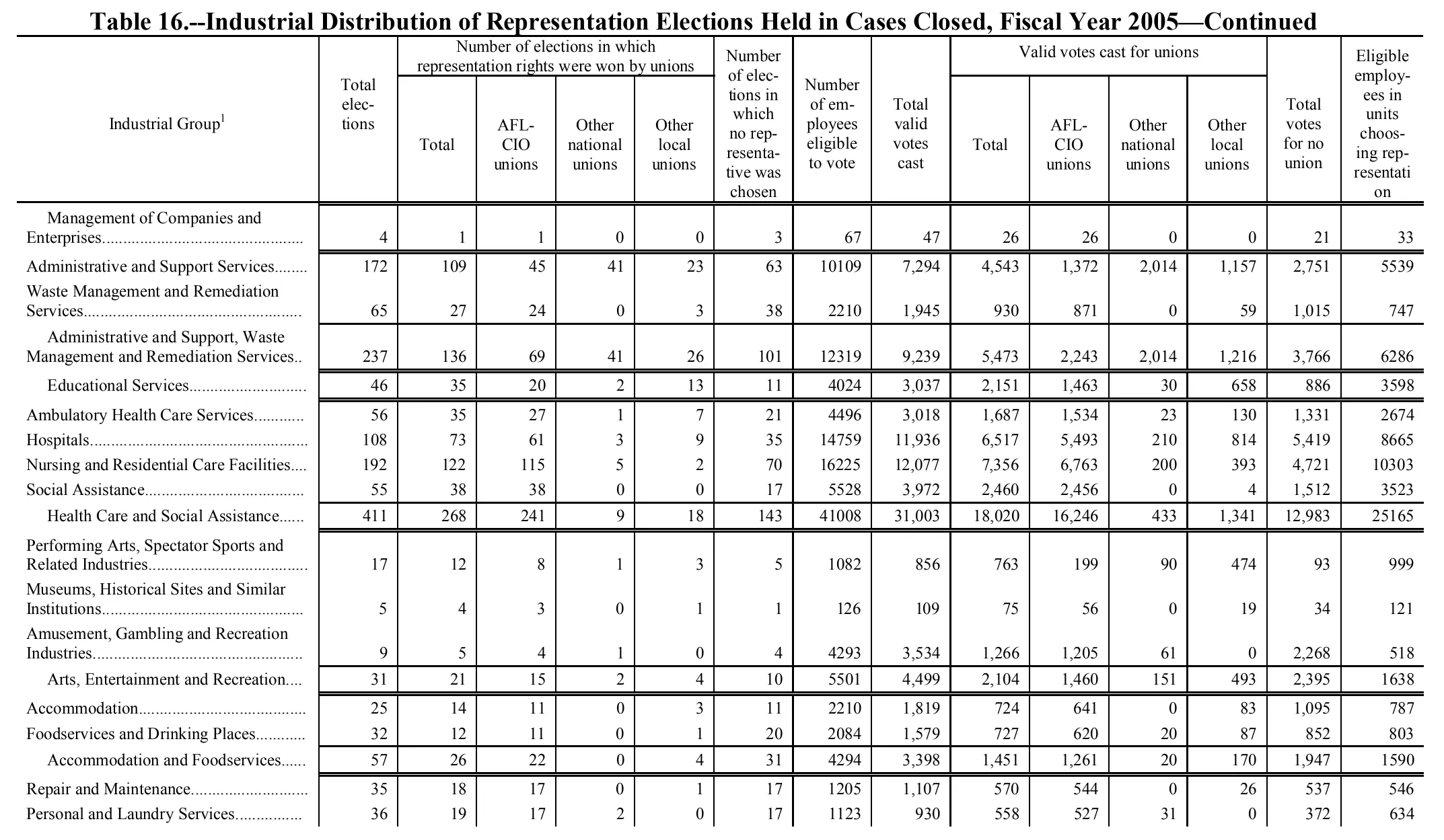 Source page 161 of NLRB FY2005 annual report
