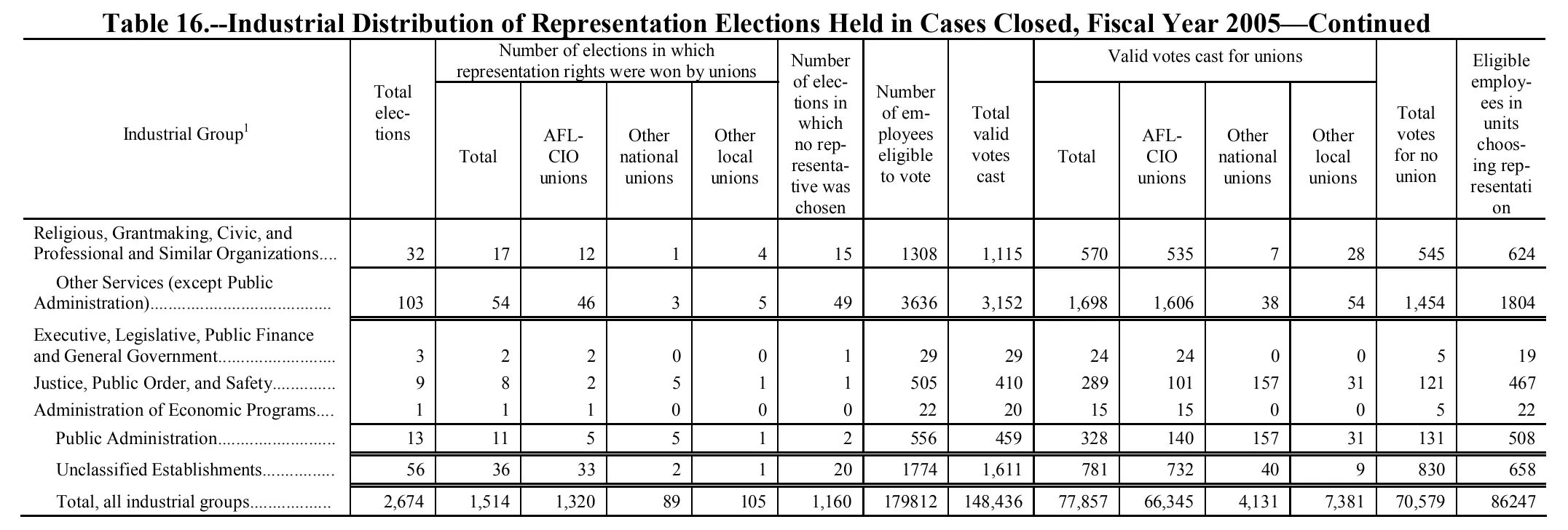 Source page 162 of NLRB FY2005 annual report