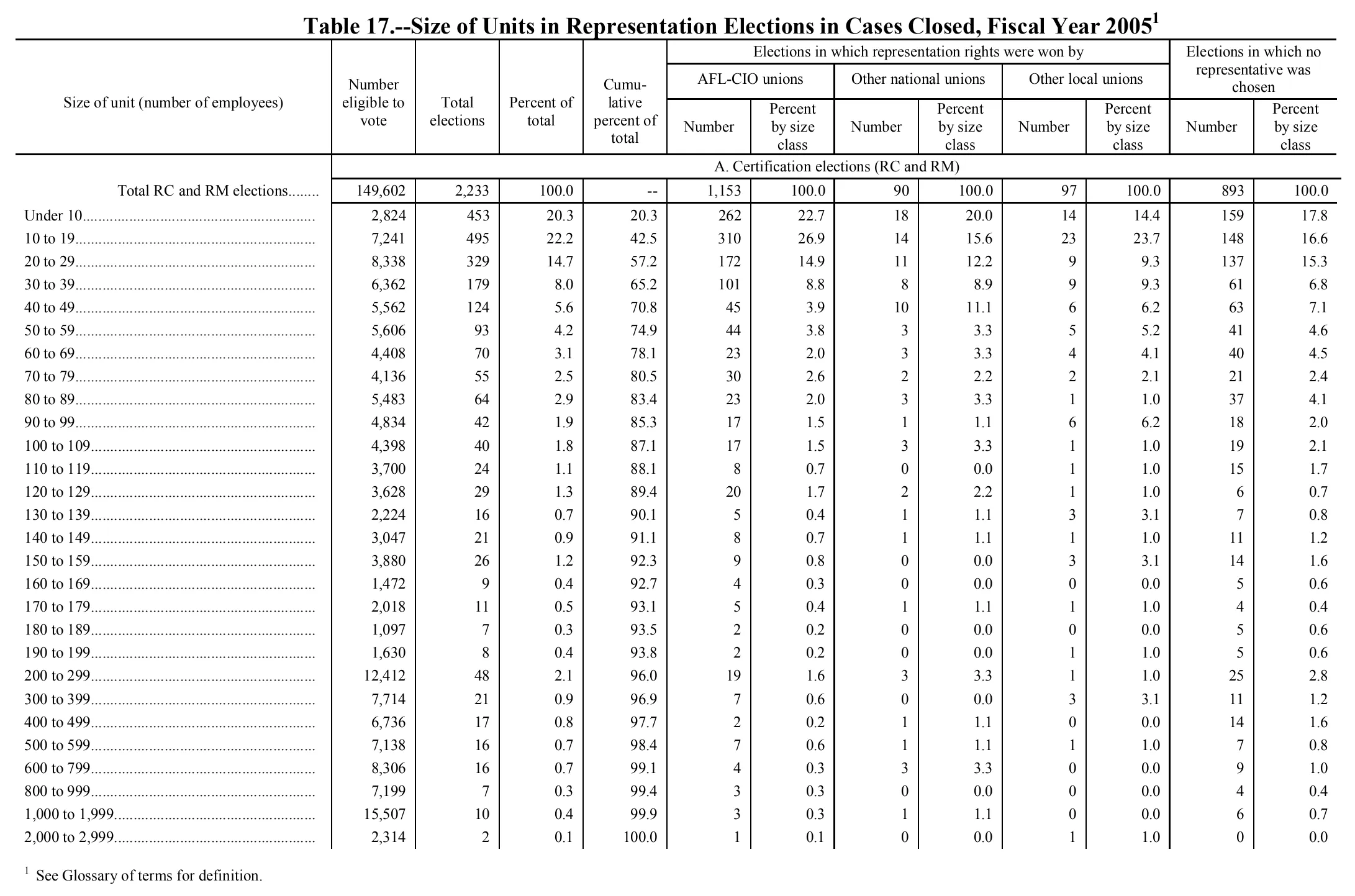 Source page 163 of NLRB FY2005 annual report