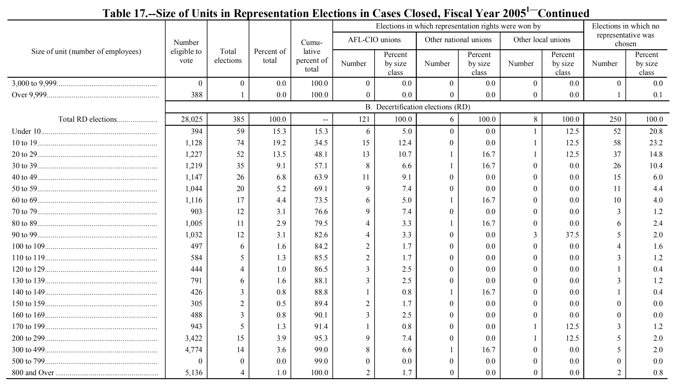 Source page 164 of NLRB FY2005 annual report
