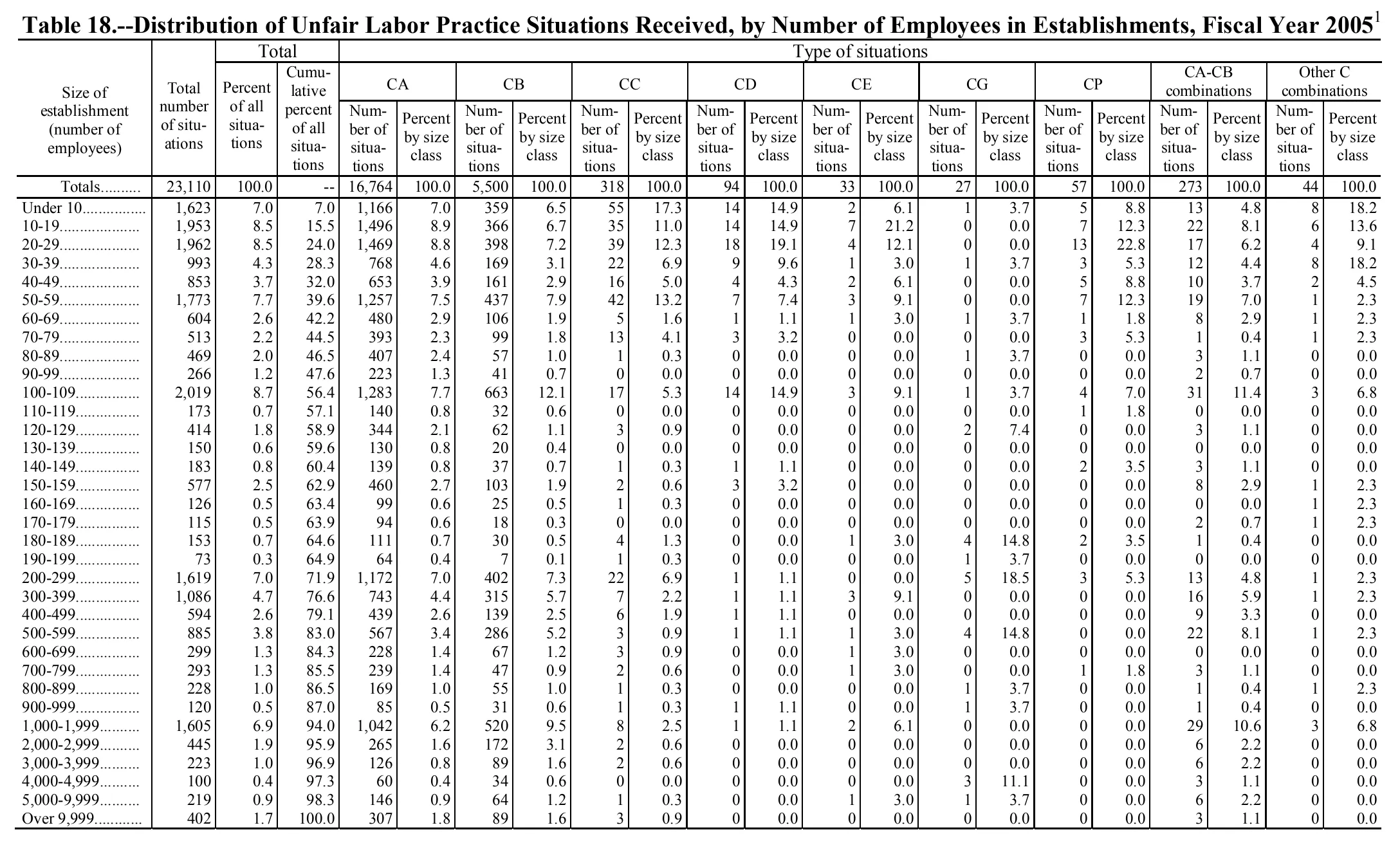 Source page 165 of NLRB FY2005 annual report