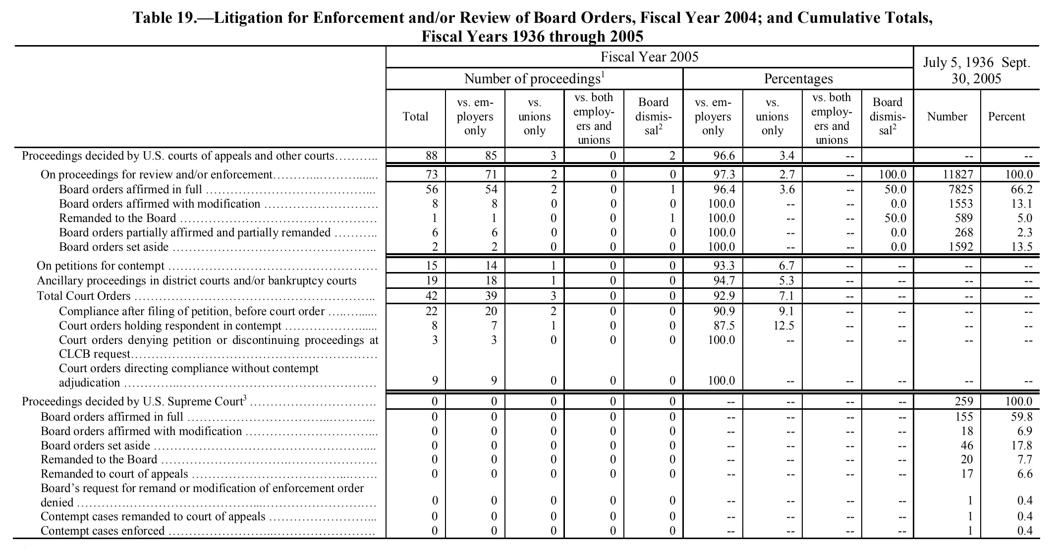 Source page 166 of NLRB FY2005 annual report