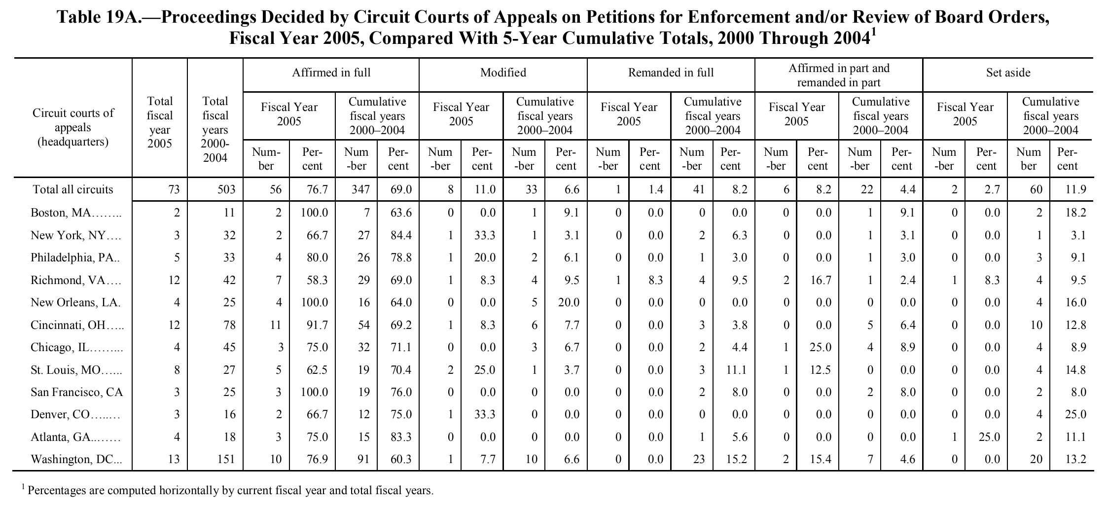Source page 167 of NLRB FY2005 annual report