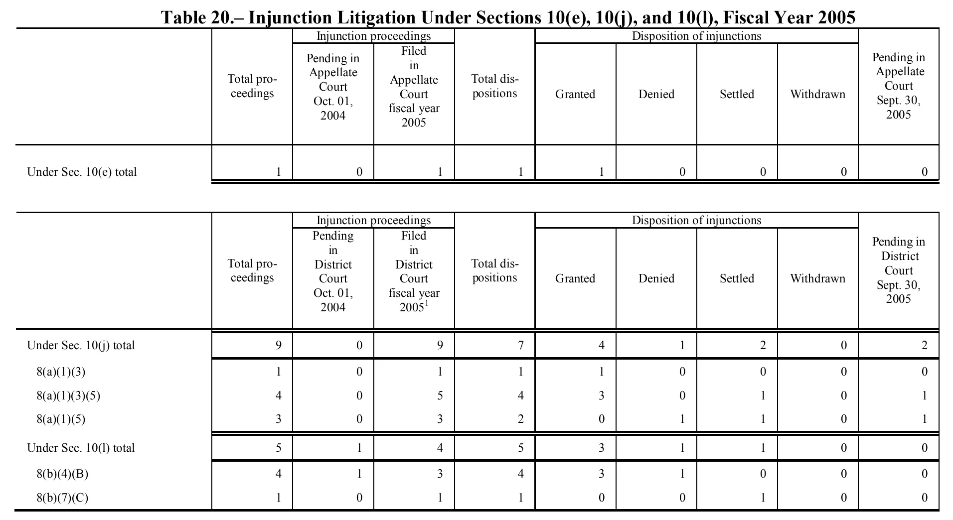 Source page 168 of NLRB FY2005 annual report