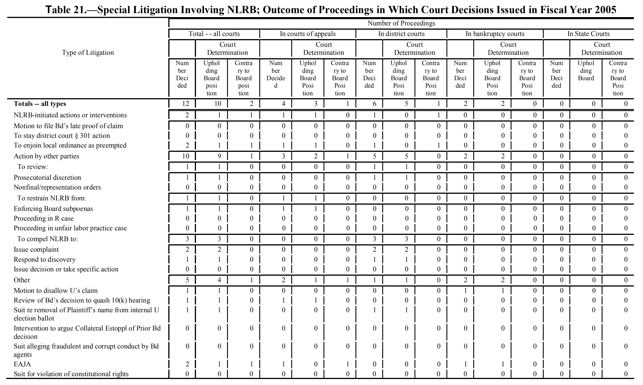 Source page 169 of NLRB FY2005 annual report