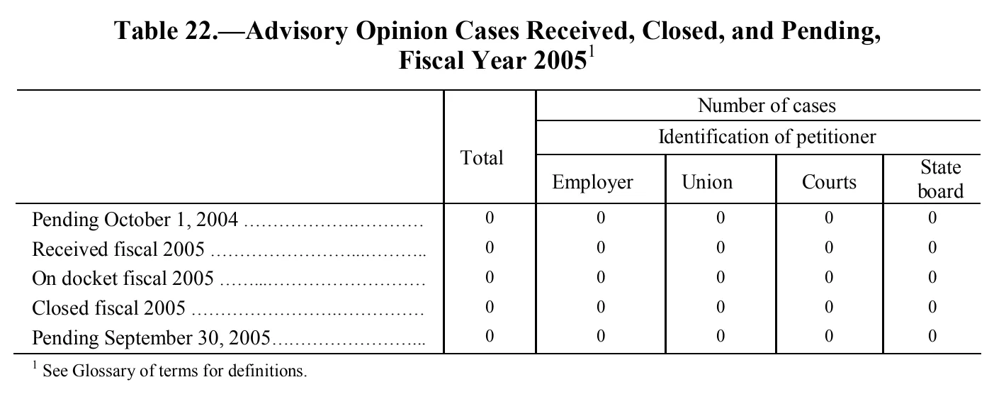 Source page 170 of NLRB FY2005 annual report