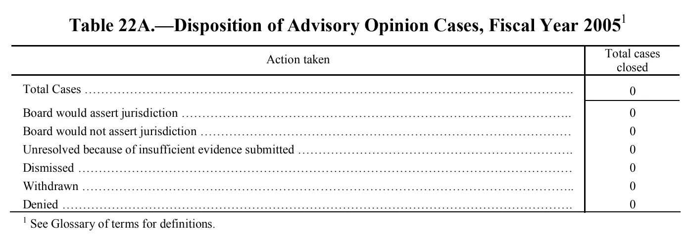 Source page 170 of NLRB FY2005 annual report