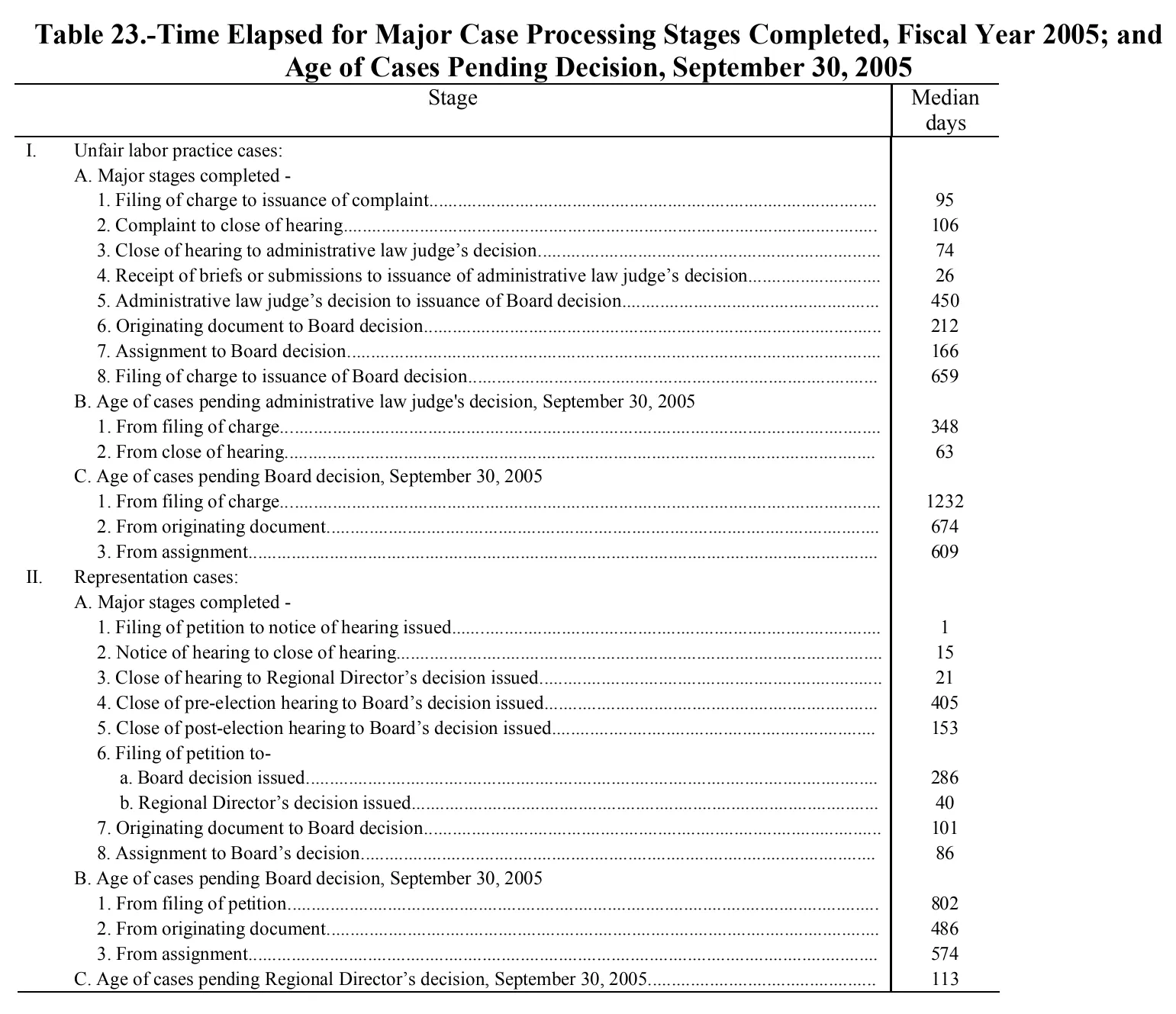 Source page 171 of NLRB FY2005 annual report