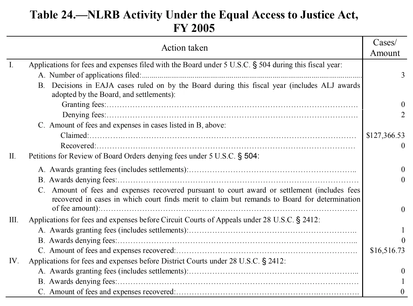 Source page 172 of NLRB FY2005 annual report